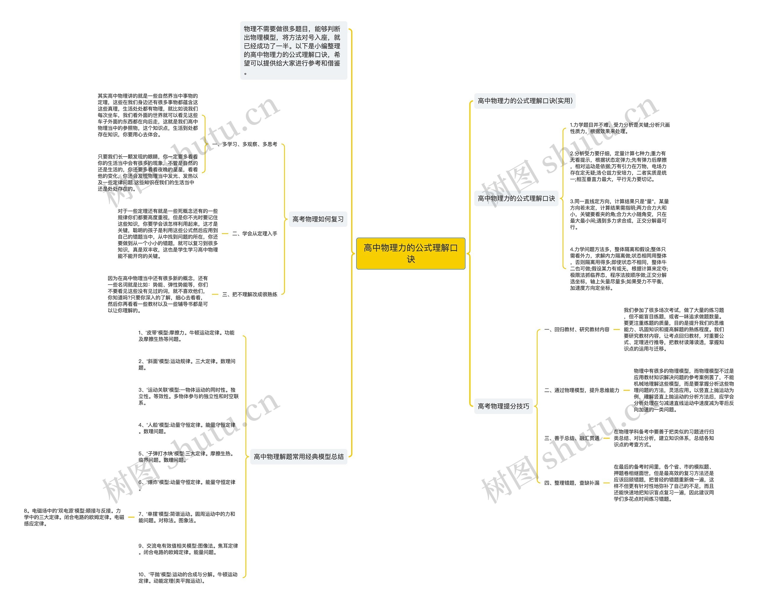 高中物理力的公式理解口诀思维导图