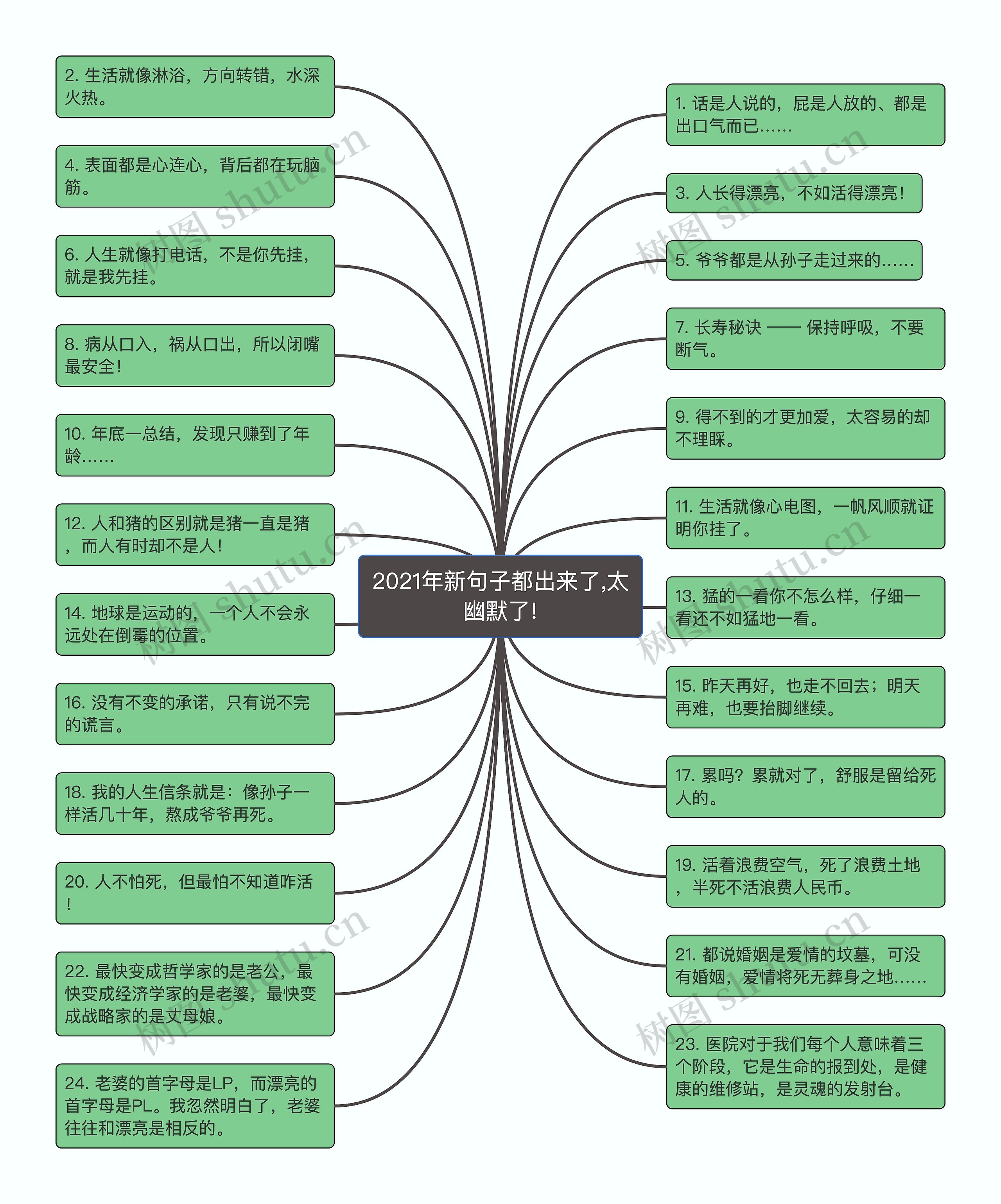 2021年新句子都出来了,太幽默了!思维导图