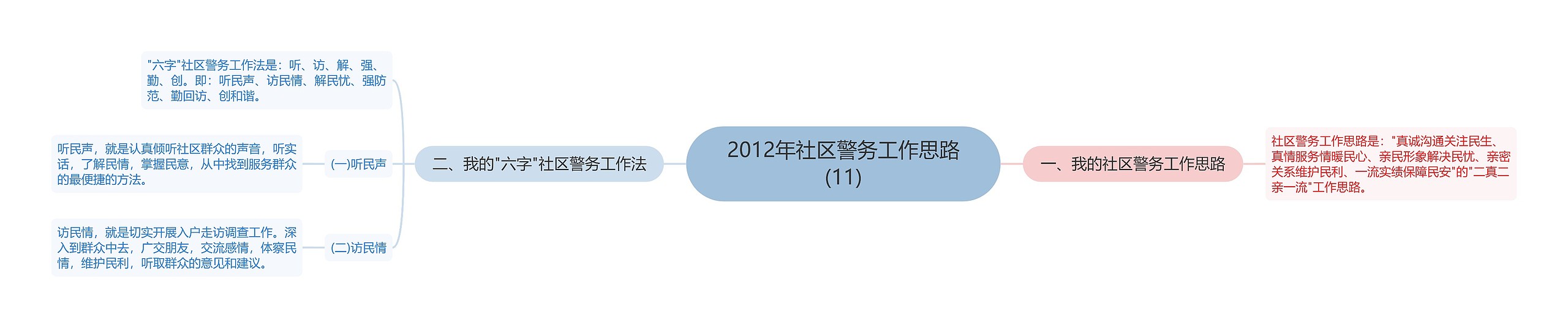 2012年社区警务工作思路(11)思维导图