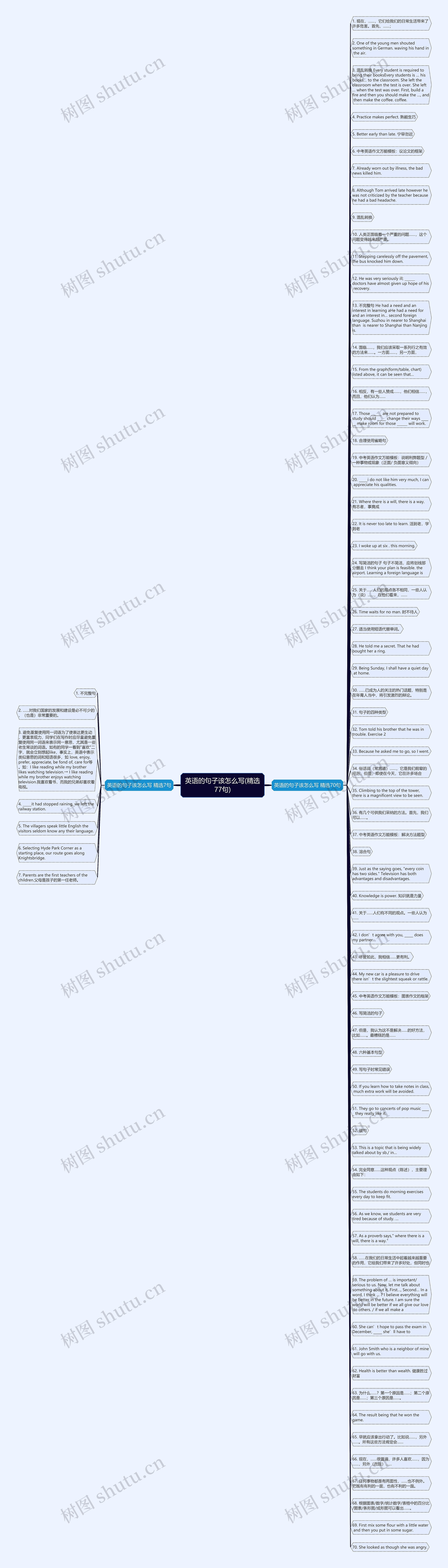 英语的句子该怎么写(精选77句)思维导图