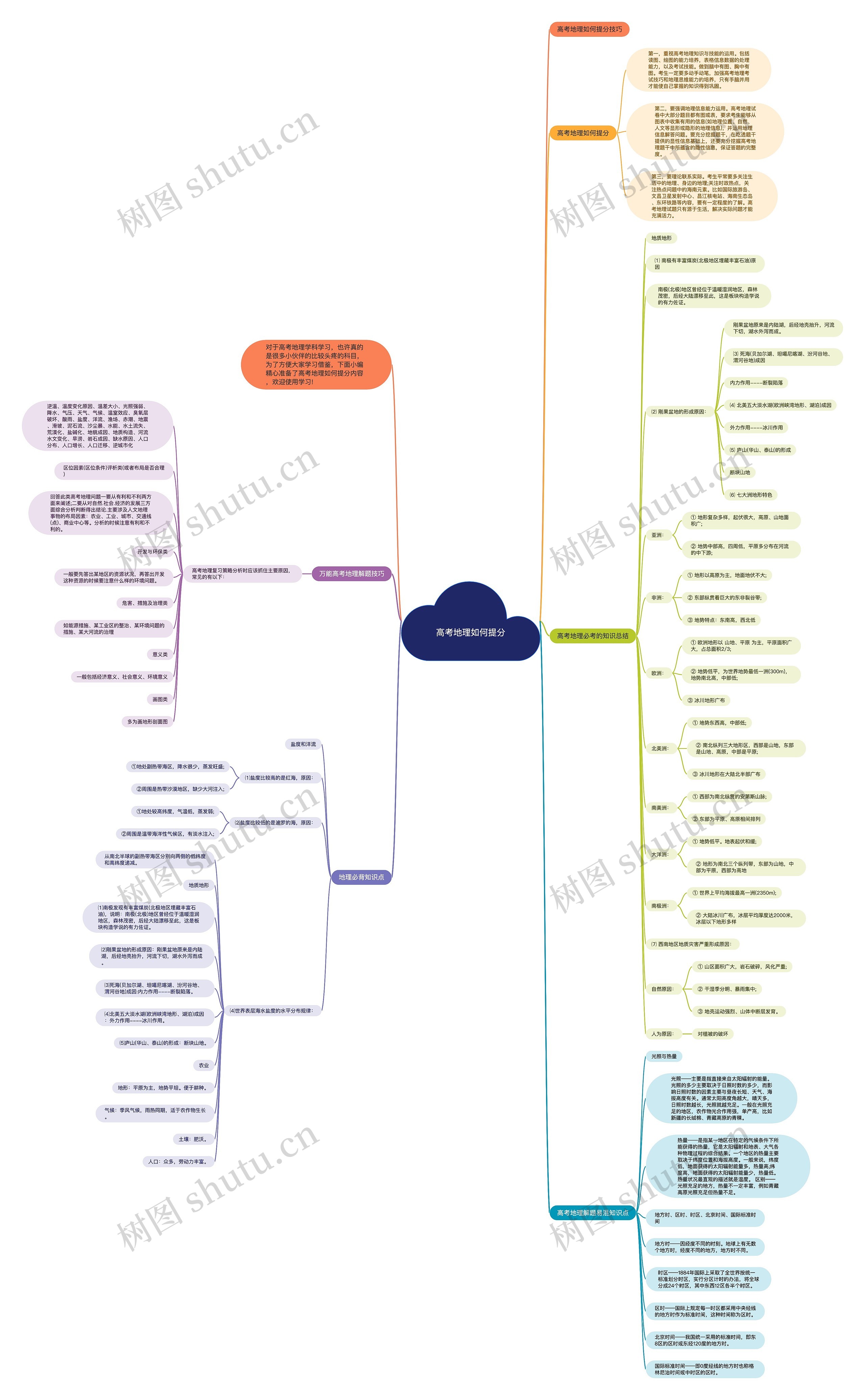 高考地理如何提分思维导图