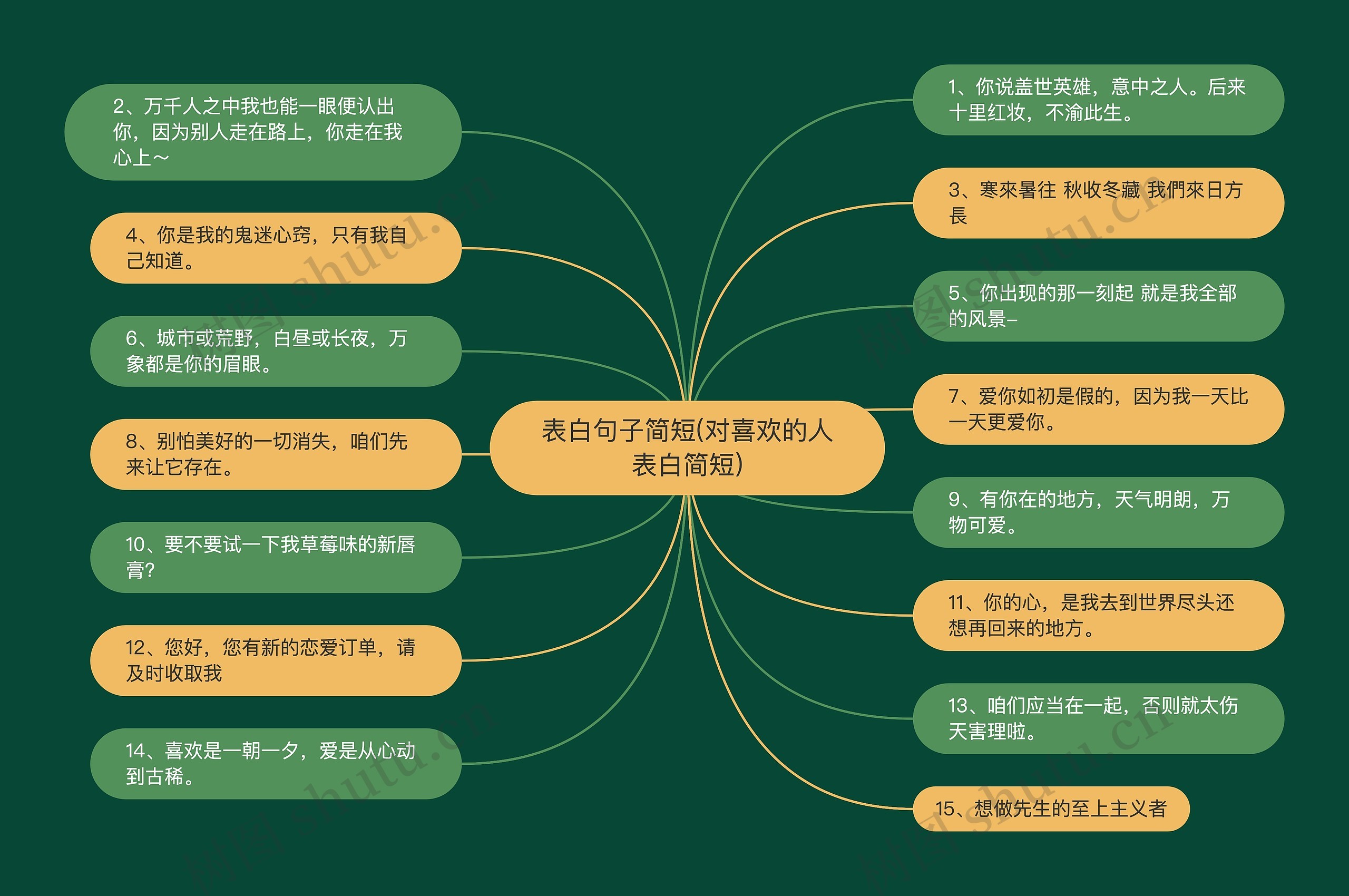 表白句子简短(对喜欢的人表白简短)思维导图