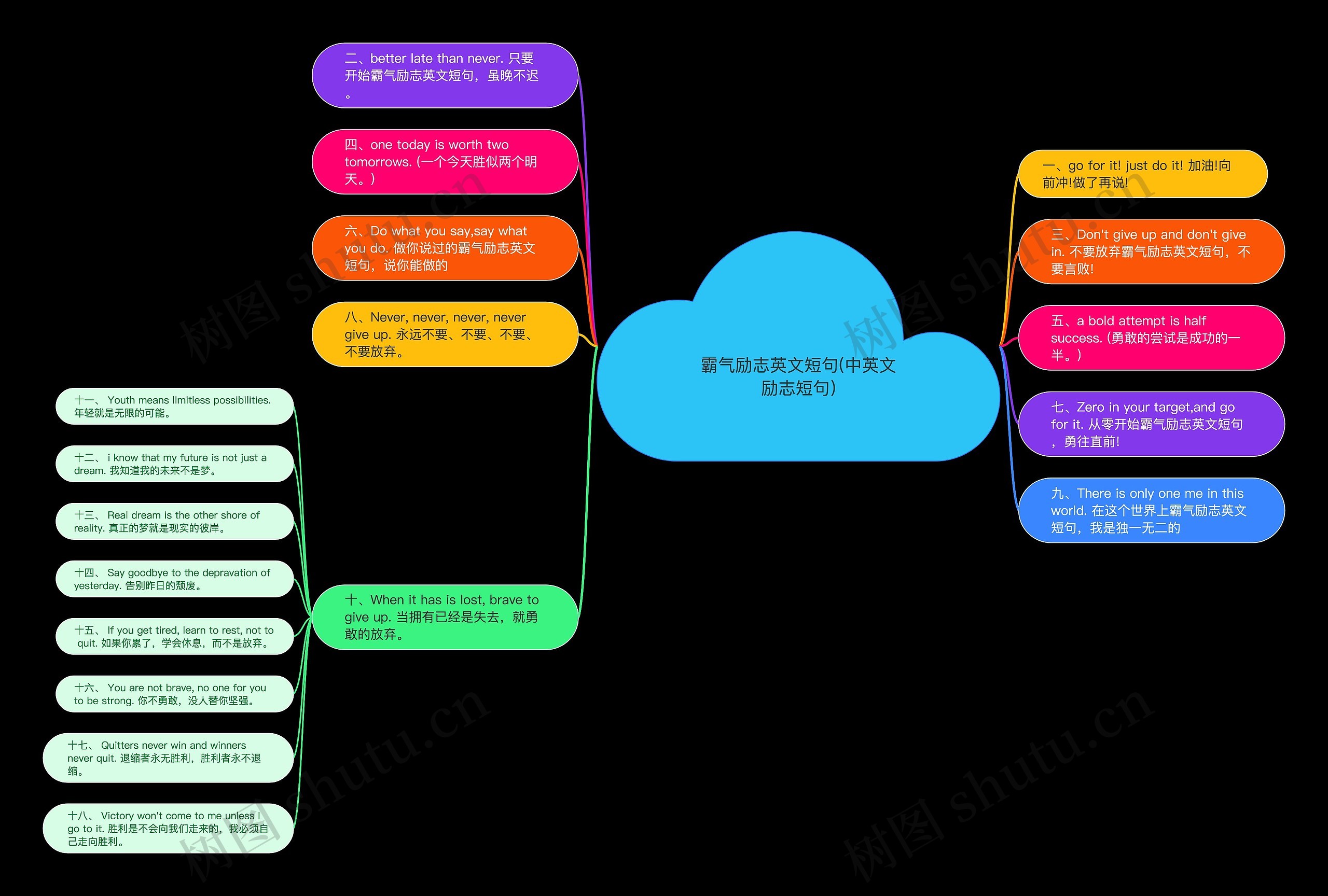 霸气励志英文短句(中英文励志短句)思维导图