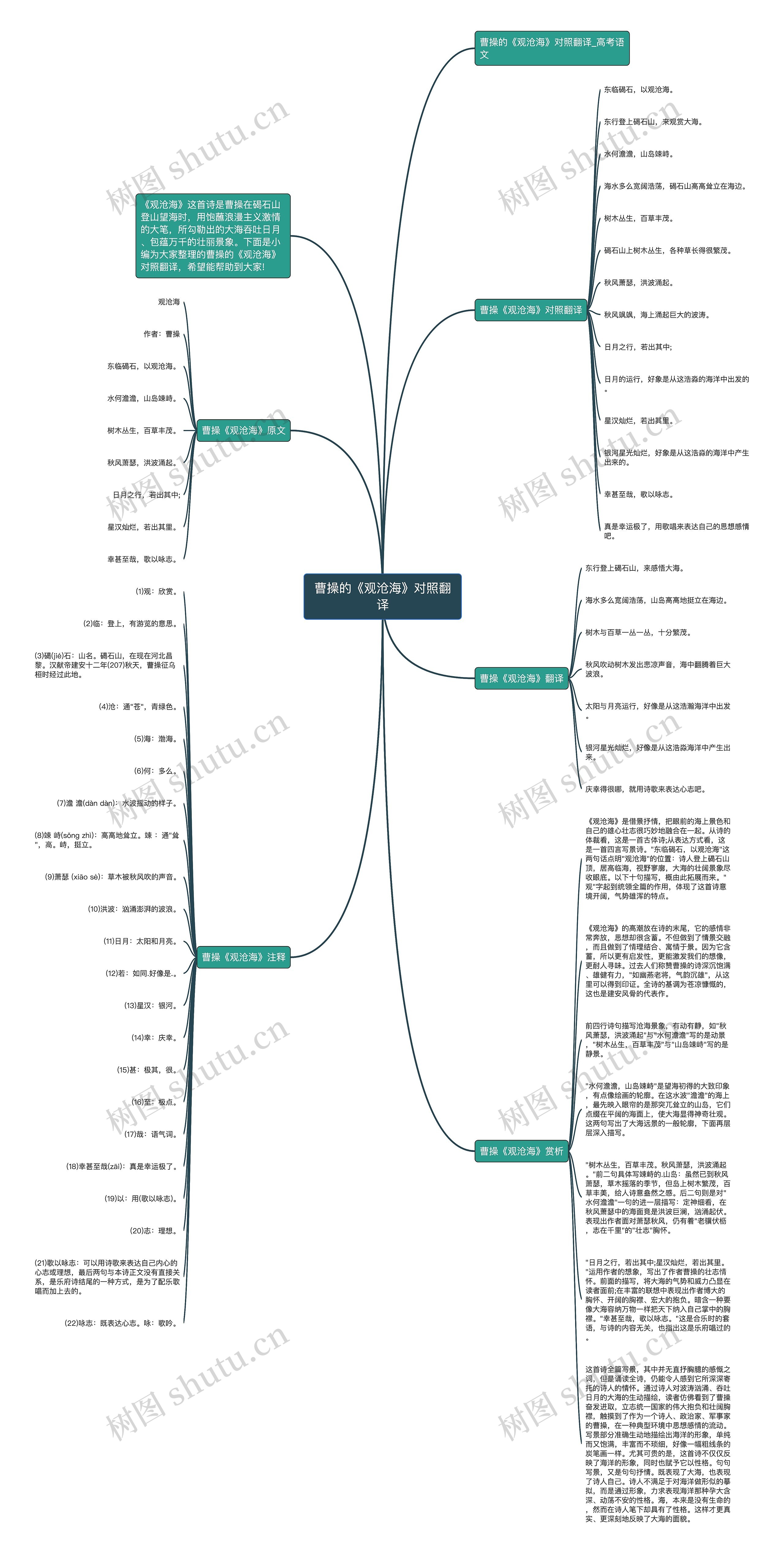 曹操的《观沧海》对照翻译思维导图