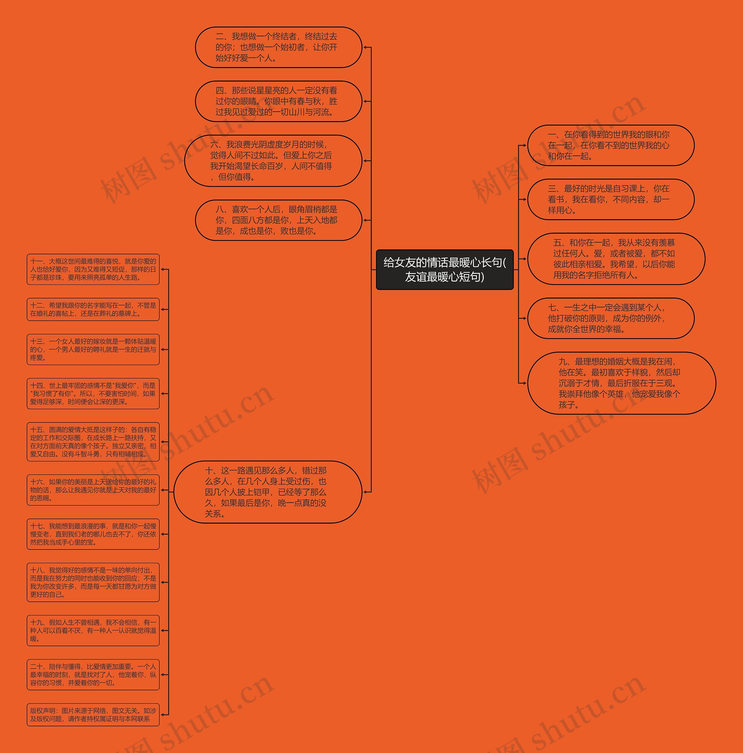 给女友的情话最暖心长句(友谊最暖心短句)思维导图