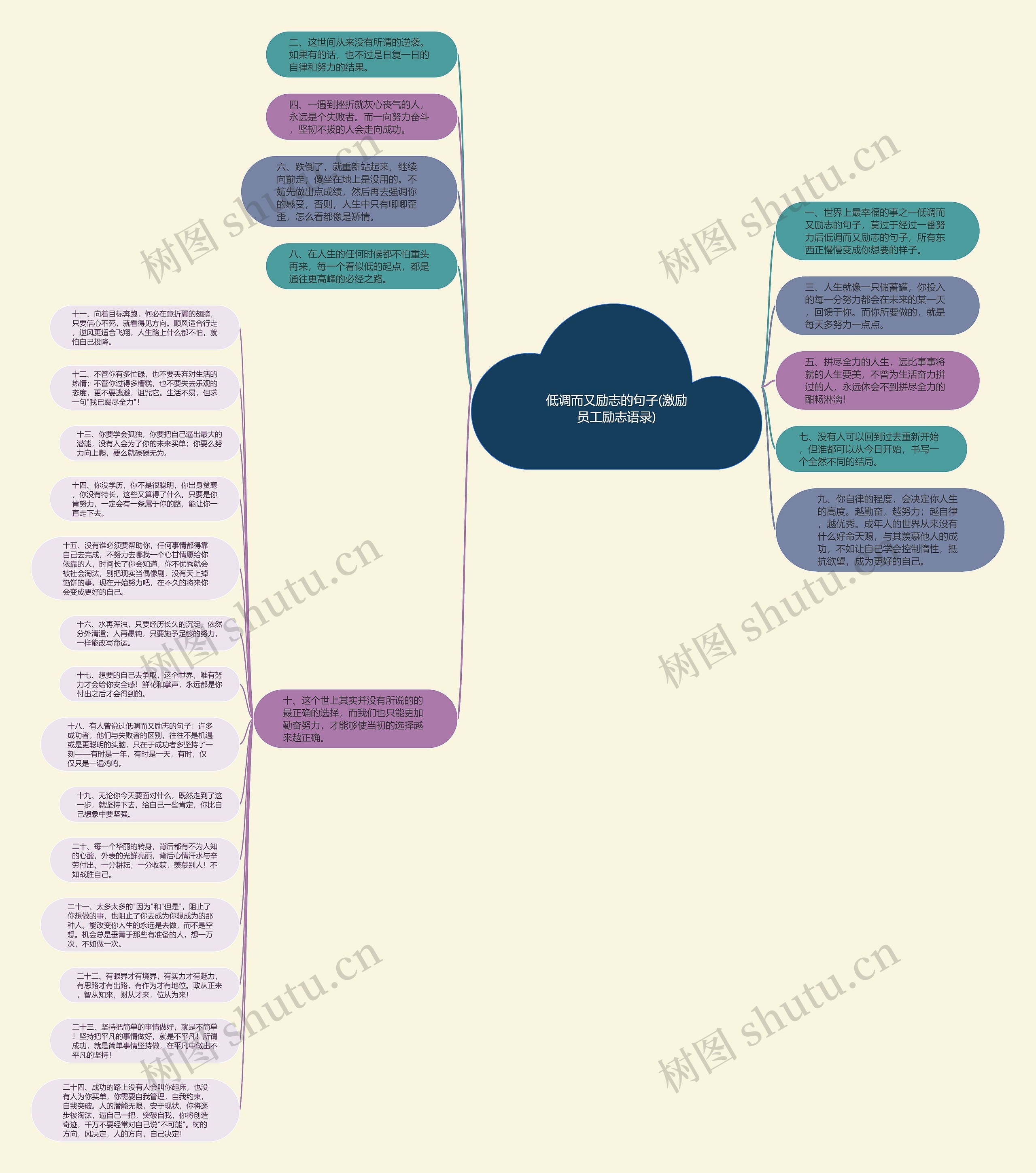 低调而又励志的句子(激励员工励志语录)思维导图
