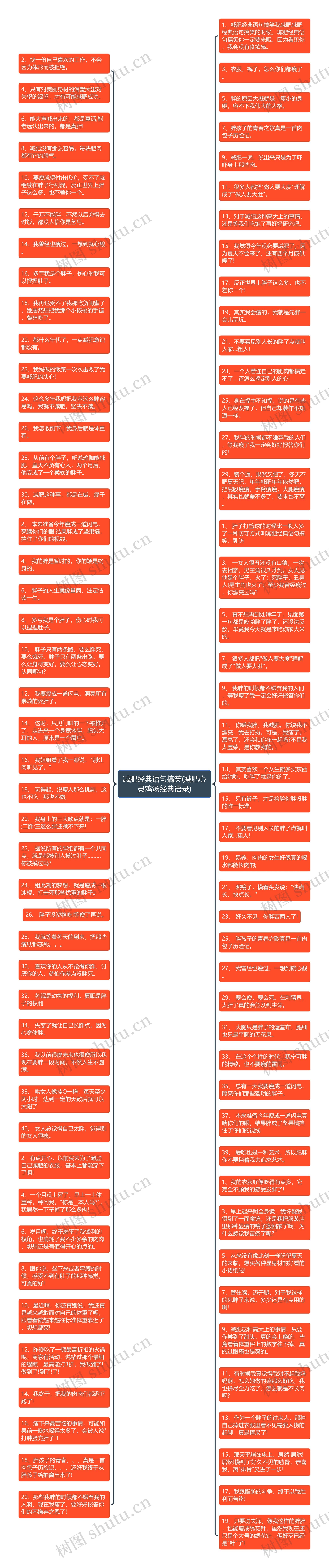 减肥经典语句搞笑(减肥心灵鸡汤经典语录)思维导图