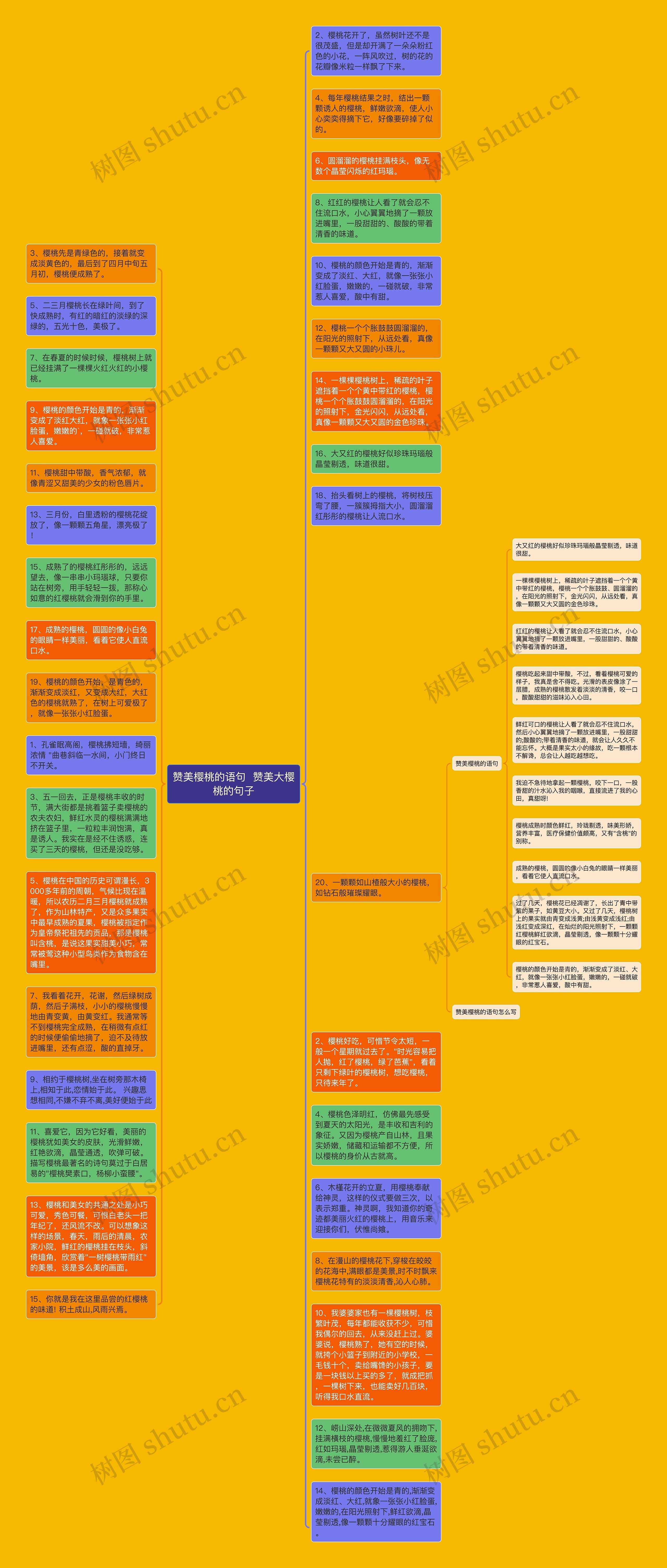 赞美樱桃的语句  赞美大樱桃的句子思维导图