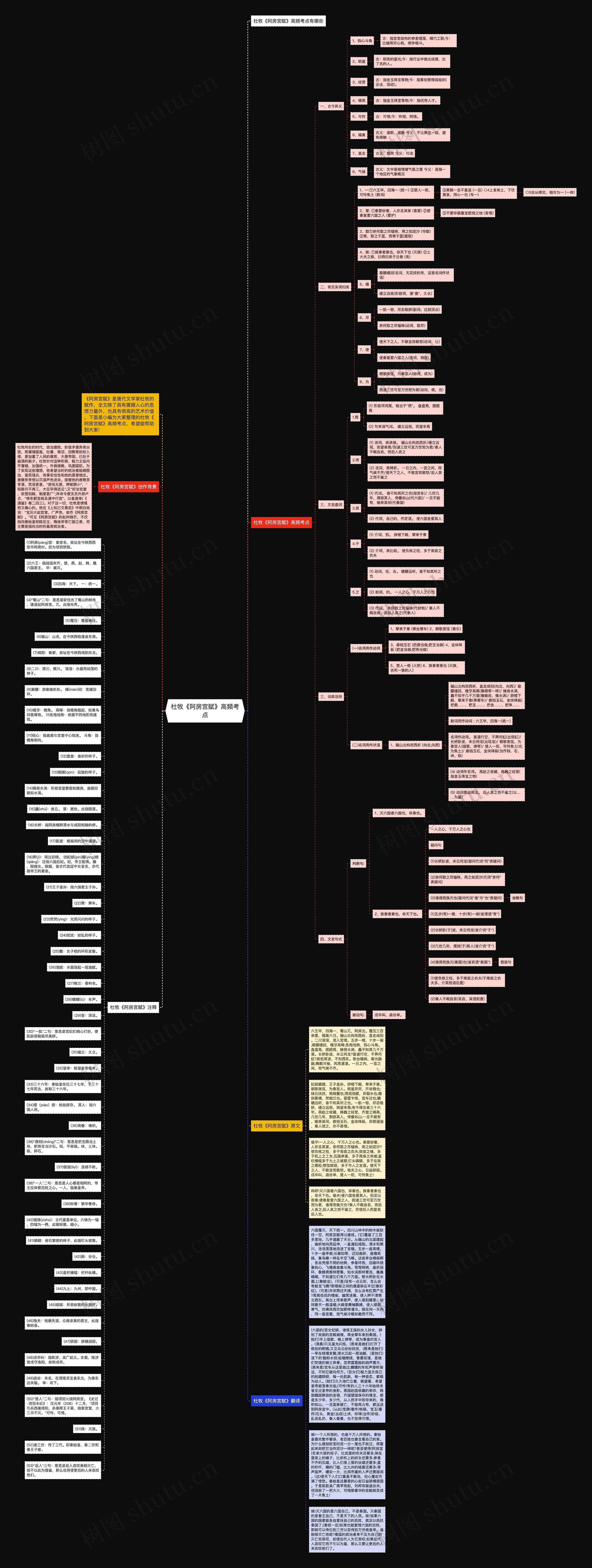 杜牧《阿房宫赋》高频考点思维导图