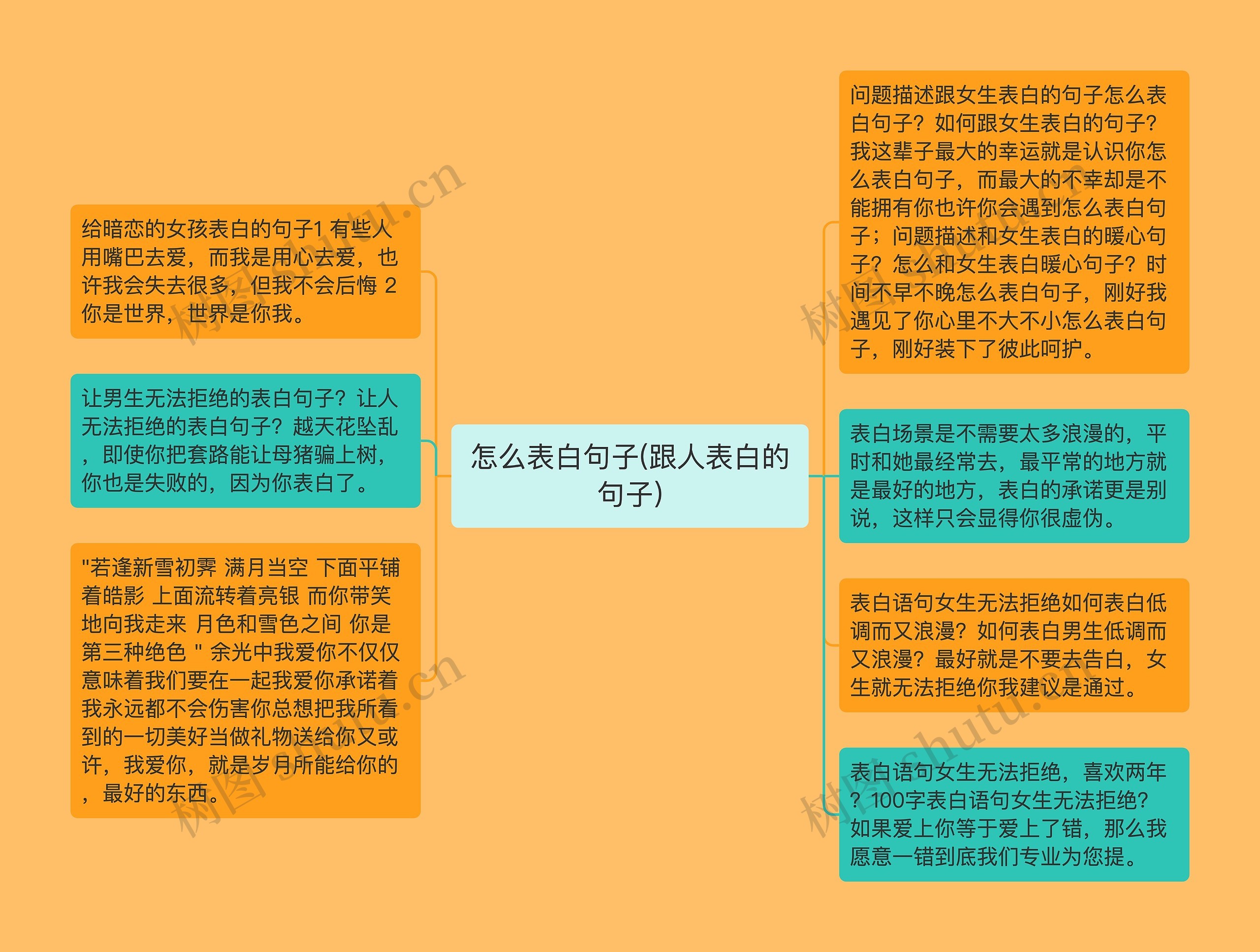 怎么表白句子(跟人表白的句子)思维导图