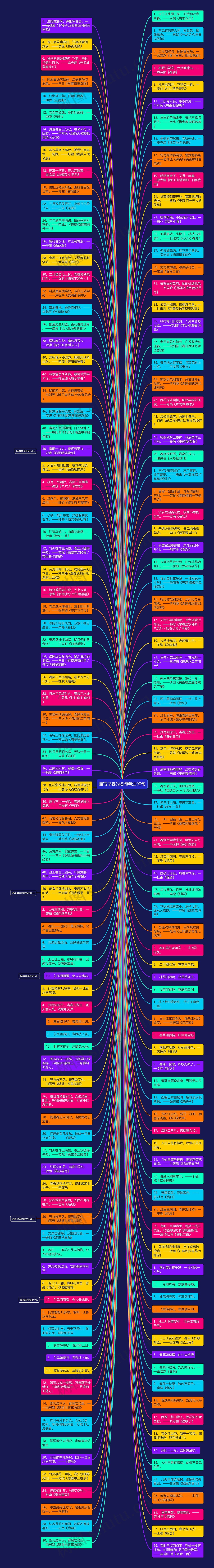 描写早春的名句精选90句思维导图