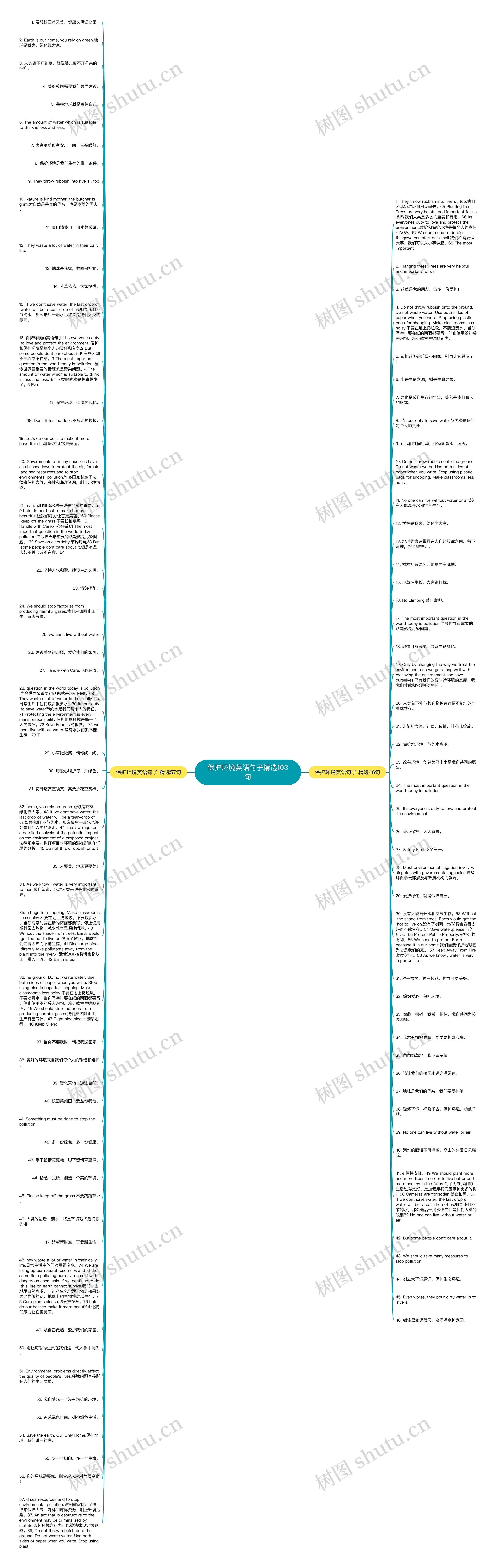 保护环境英语句子精选103句思维导图