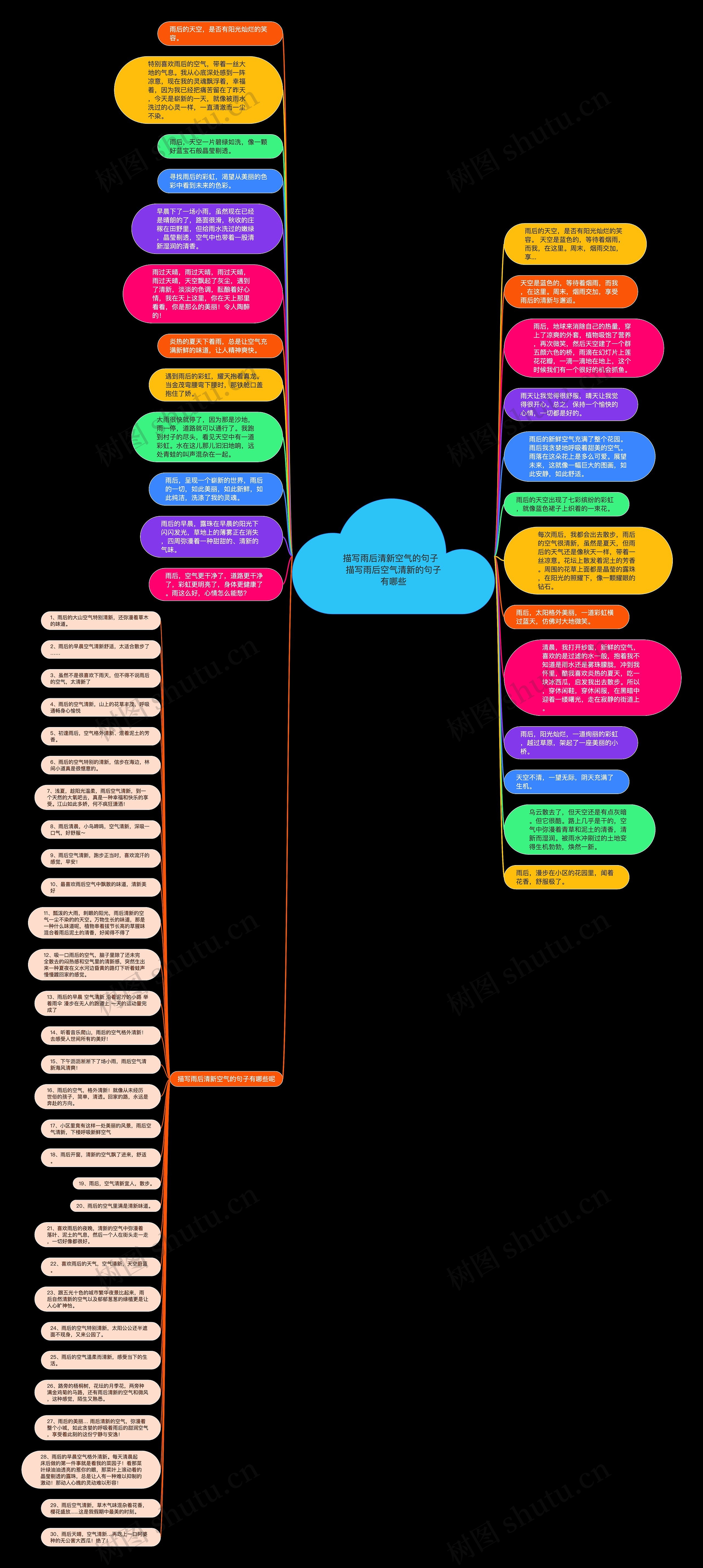 描写雨后清新空气的句子  描写雨后空气清新的句子有哪些思维导图