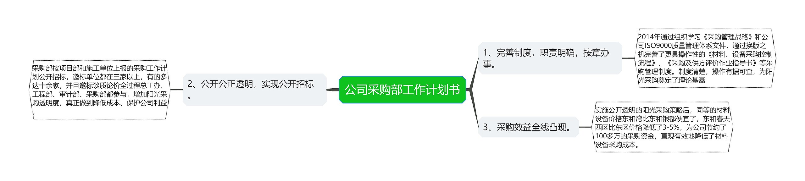 公司采购部工作计划书思维导图