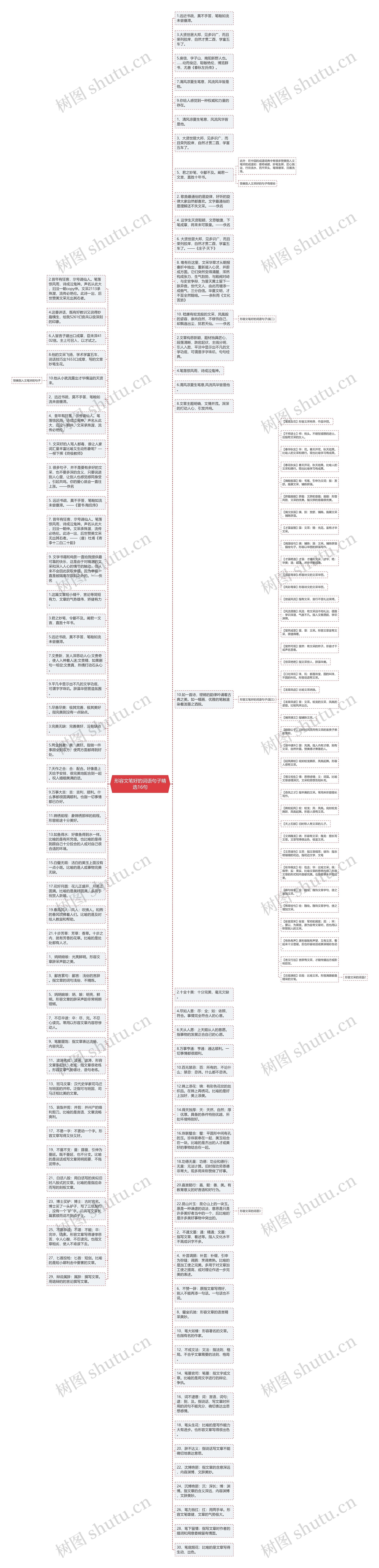 形容文笔好的词语句子精选16句思维导图