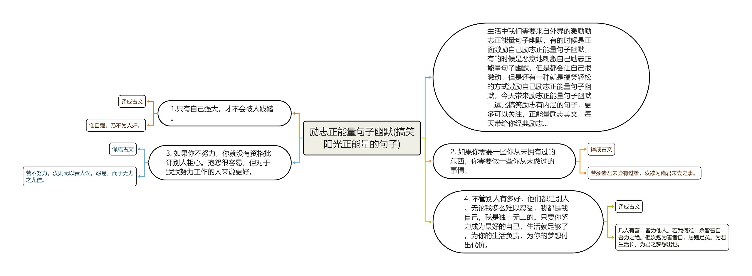 励志正能量句子幽默(搞笑阳光正能量的句子)思维导图