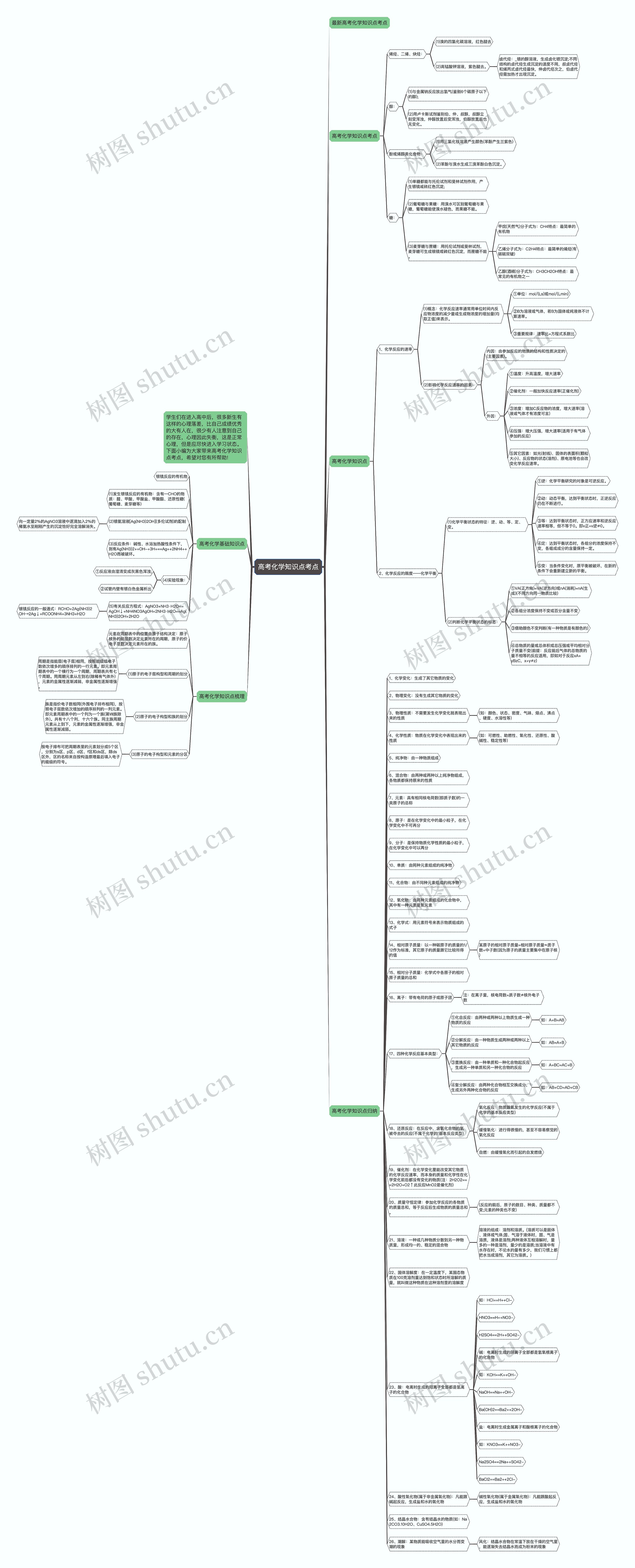 高考化学知识点考点思维导图