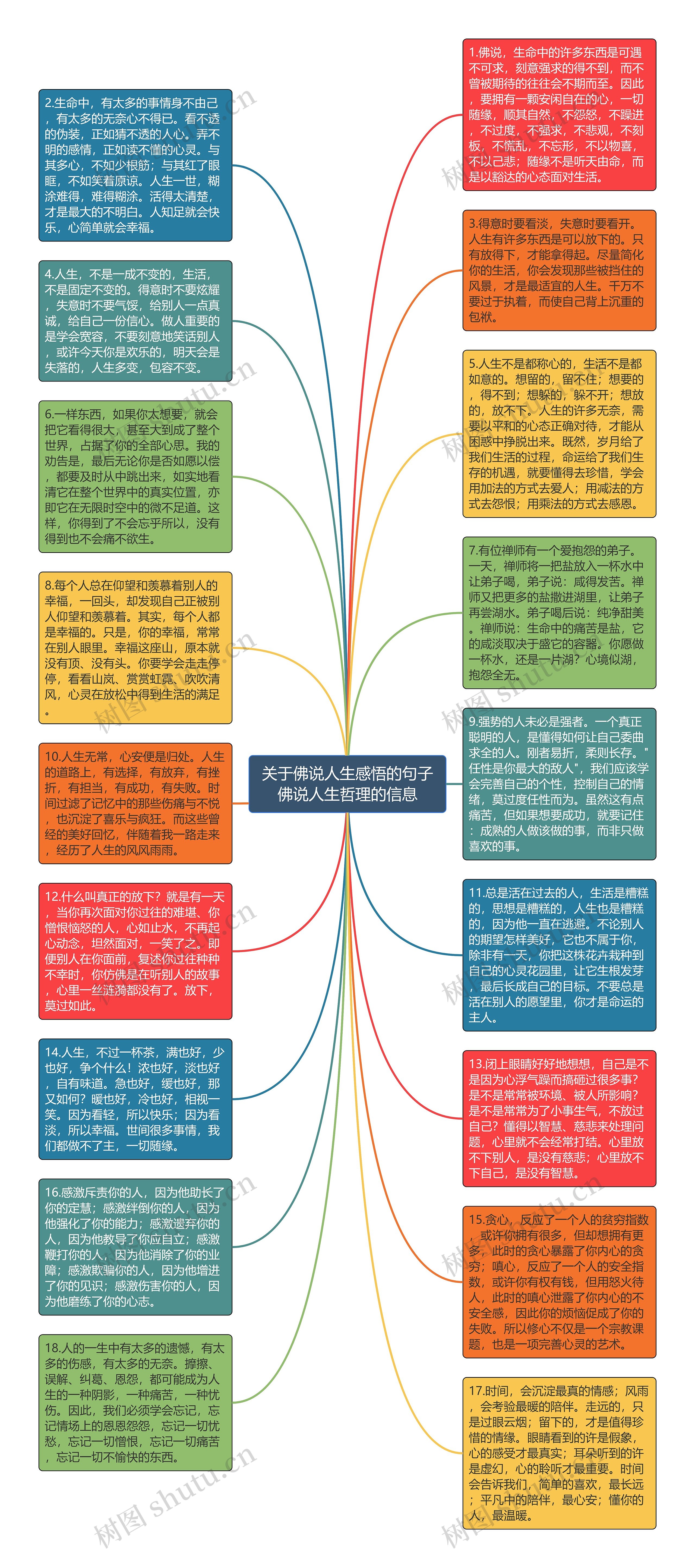 关于佛说人生感悟的句子佛说人生哲理的信息思维导图