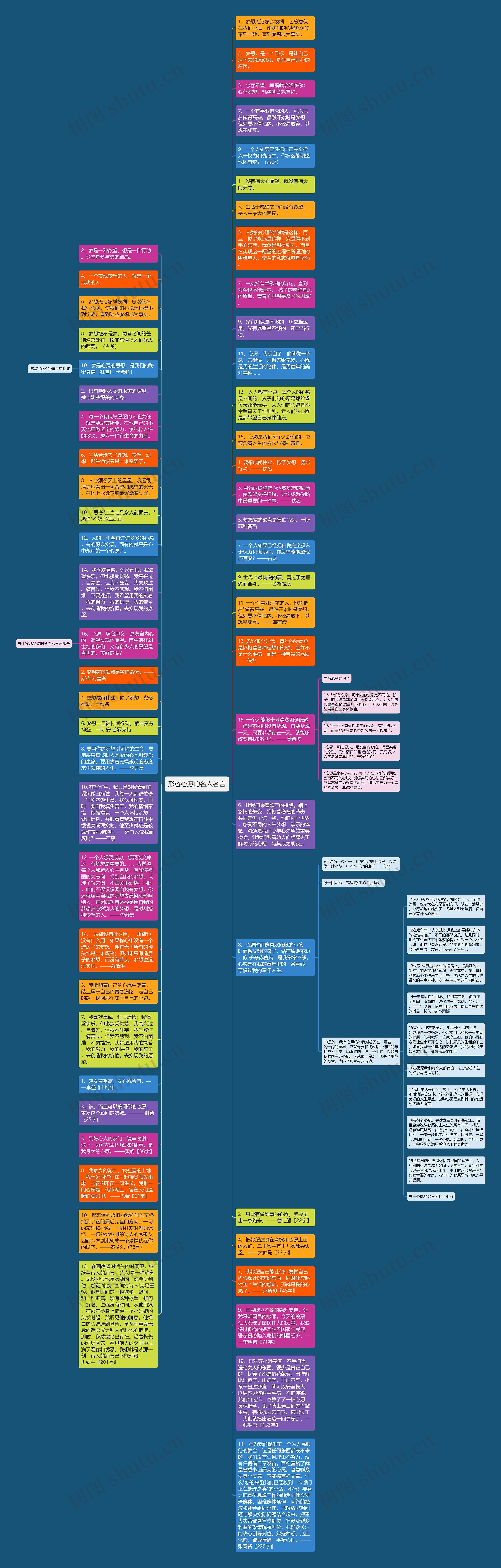 形容心愿的名人名言思维导图