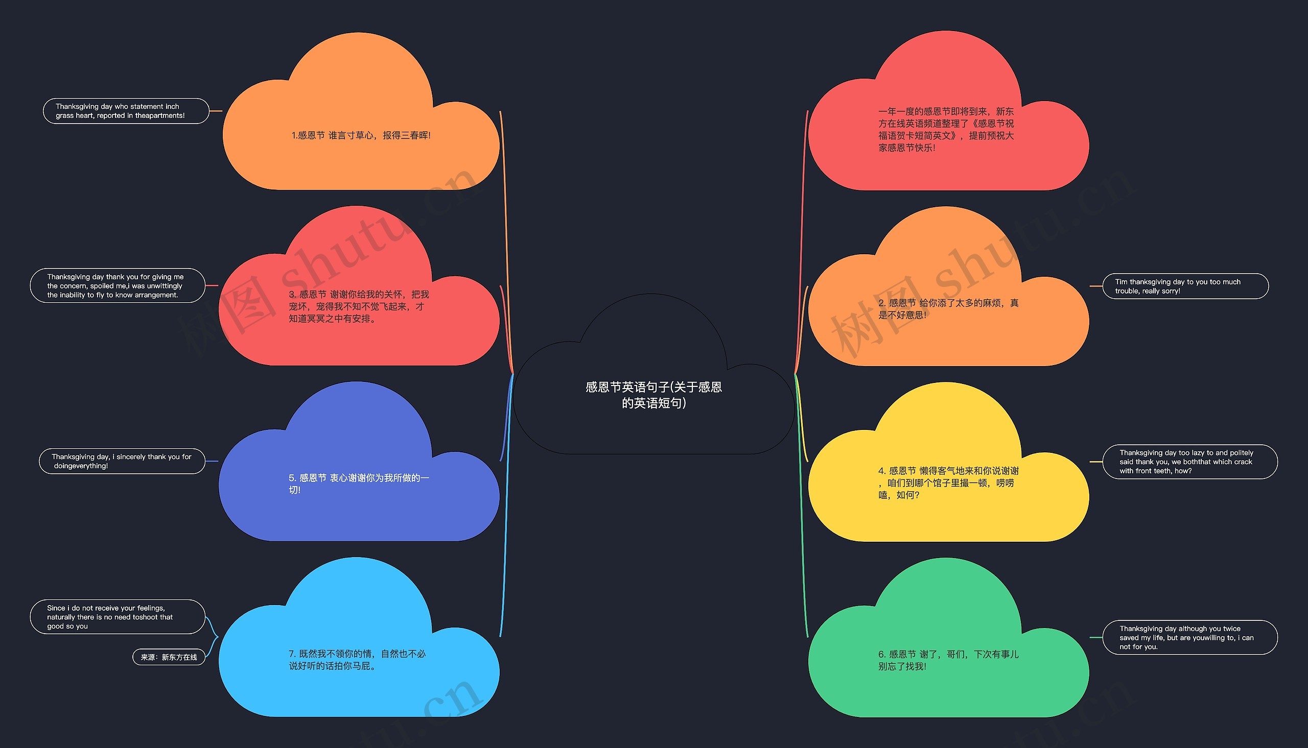 感恩节英语句子(关于感恩的英语短句)思维导图