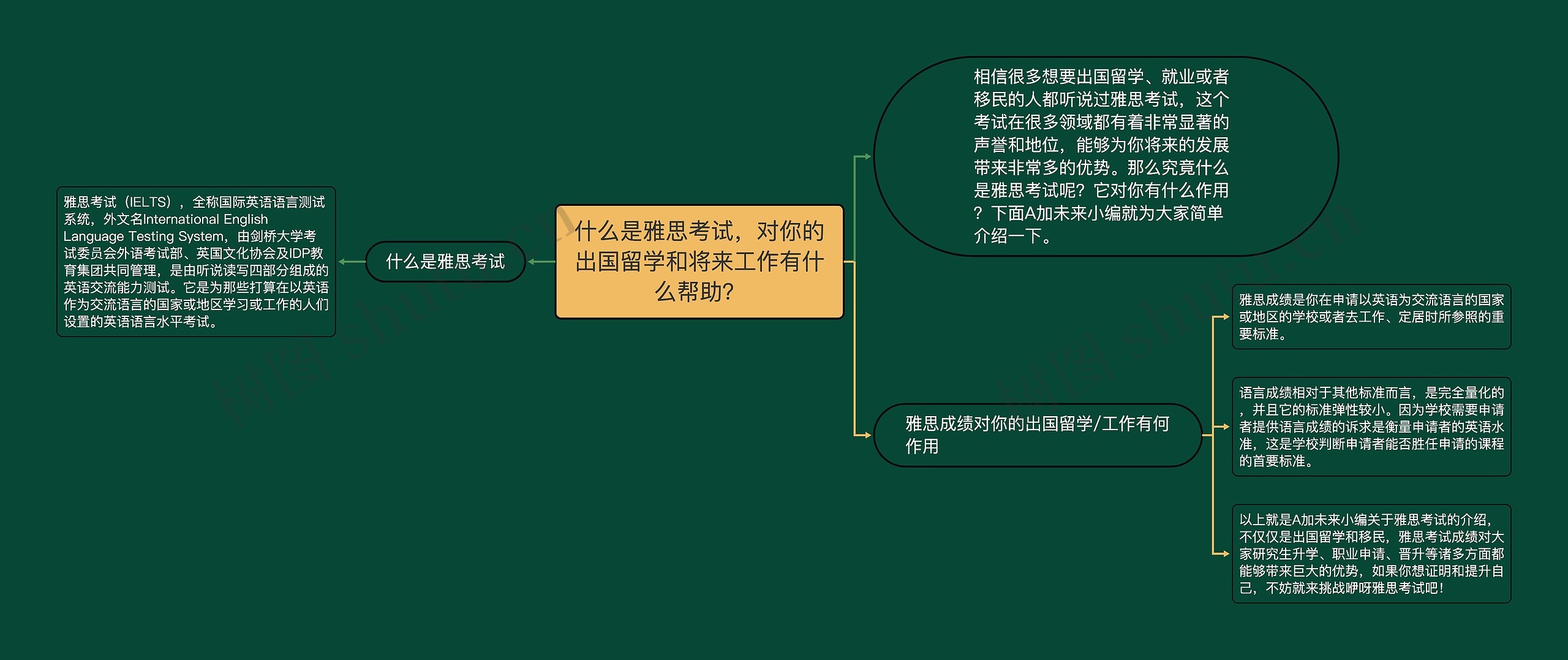 什么是雅思考试，对你的出国留学和将来工作有什么帮助？思维导图