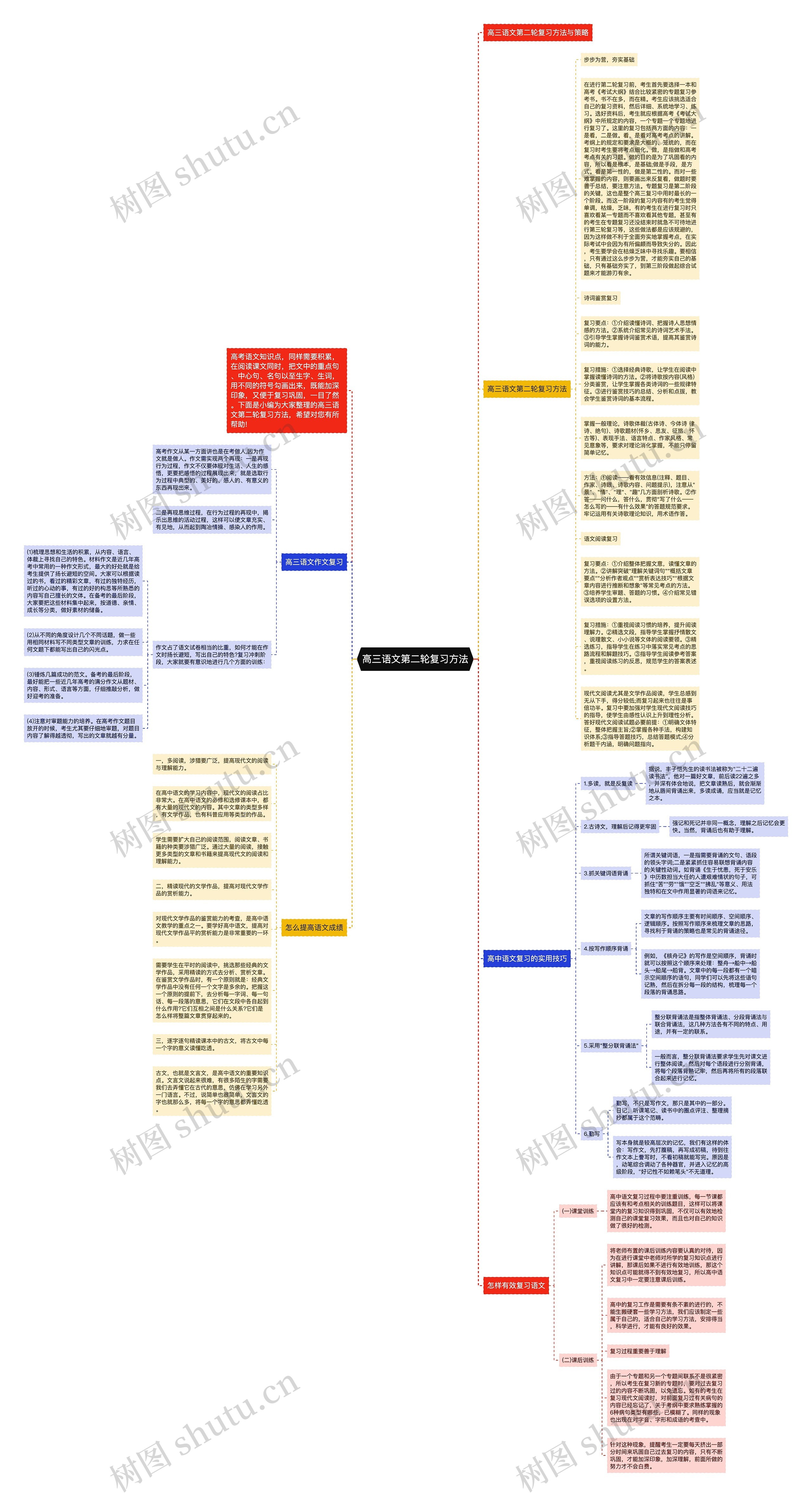 高三语文第二轮复习方法思维导图