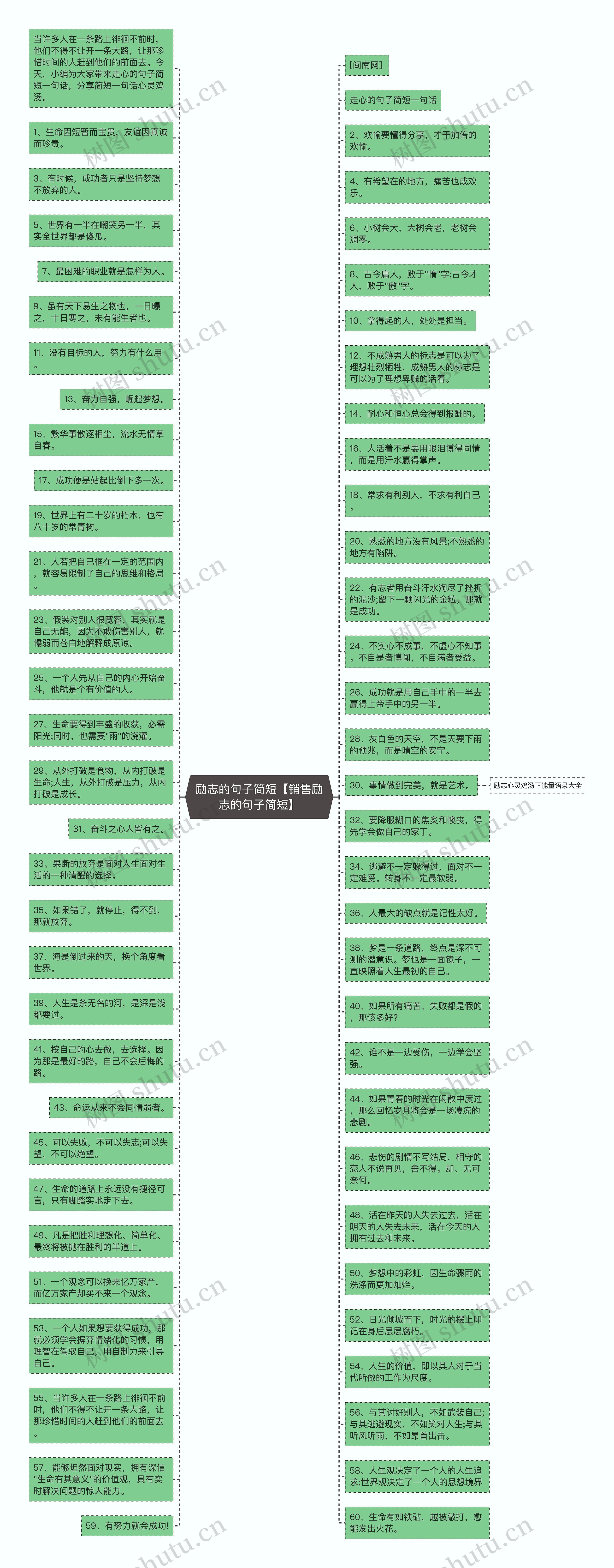 励志的句子简短【销售励志的句子简短】思维导图