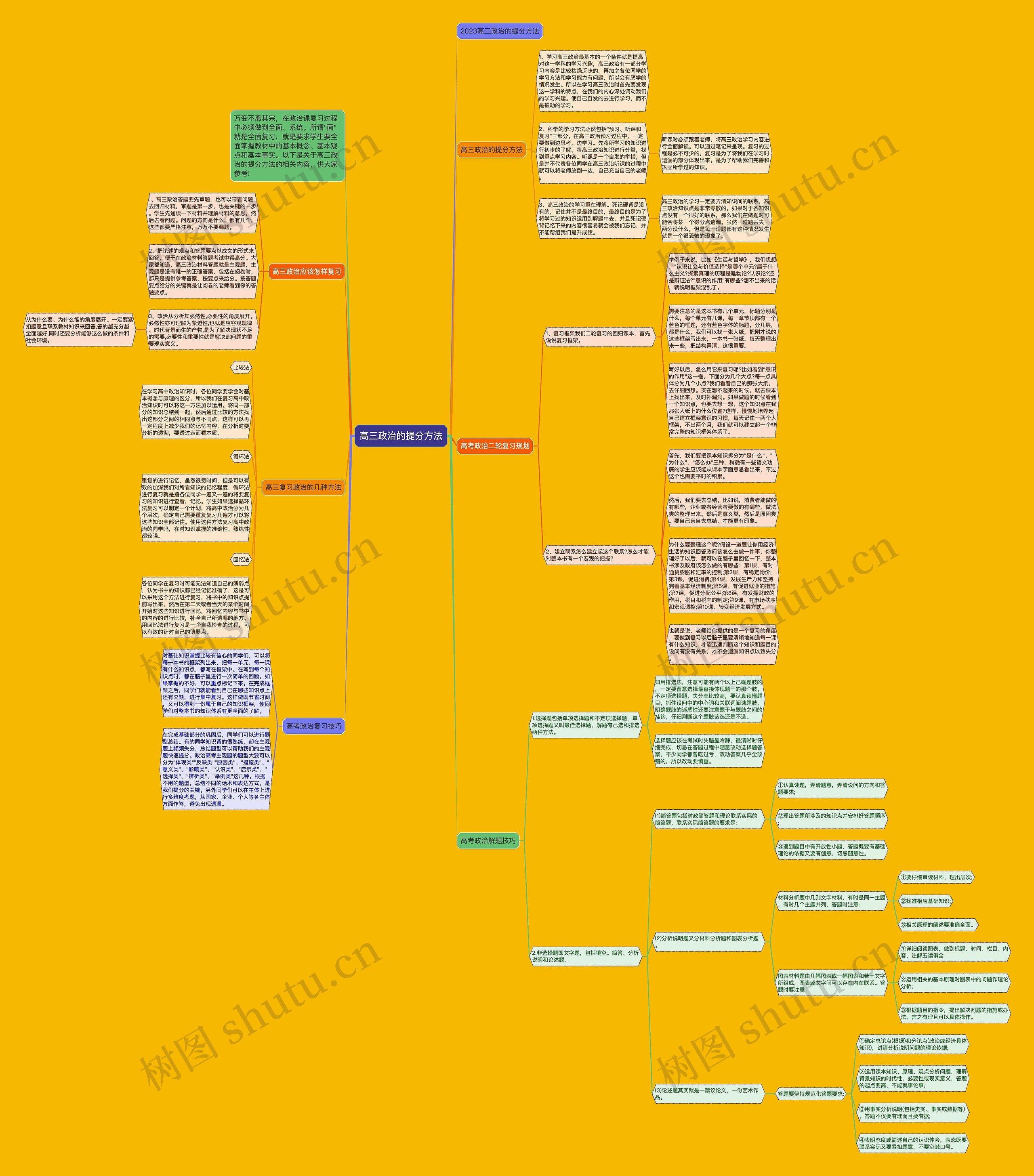 高三政治的提分方法思维导图