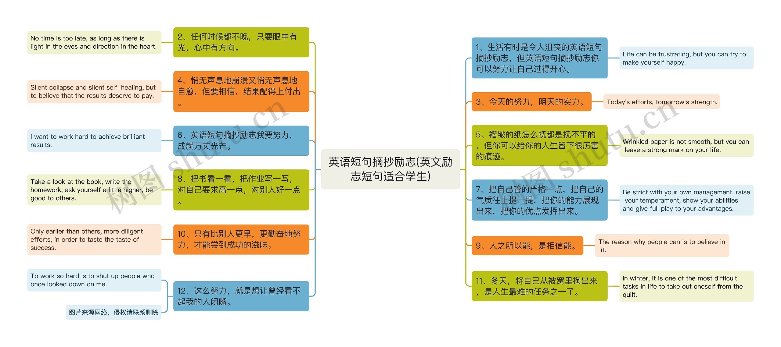 英语短句摘抄励志(英文励志短句适合学生)思维导图