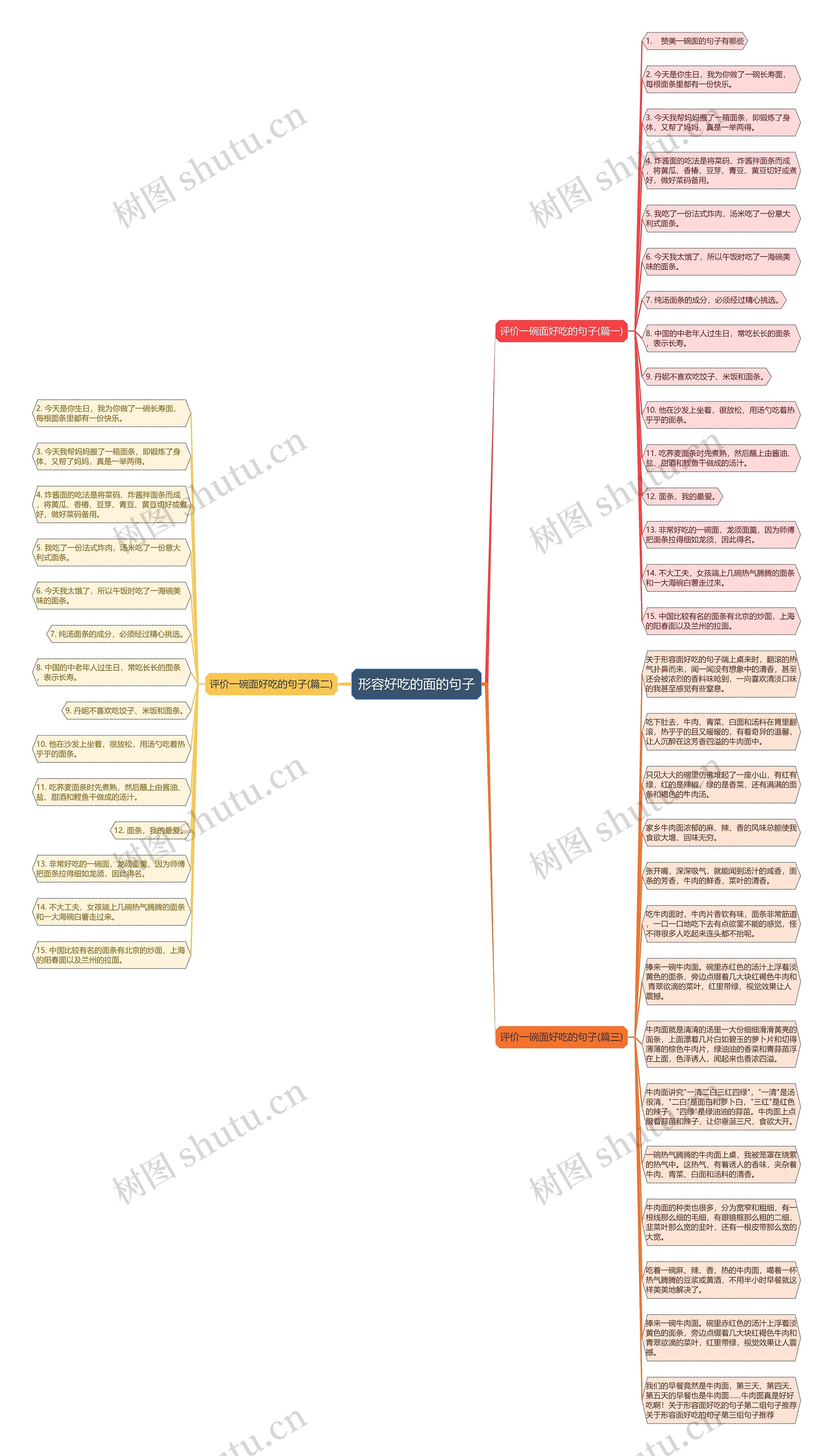 形容好吃的面的句子思维导图