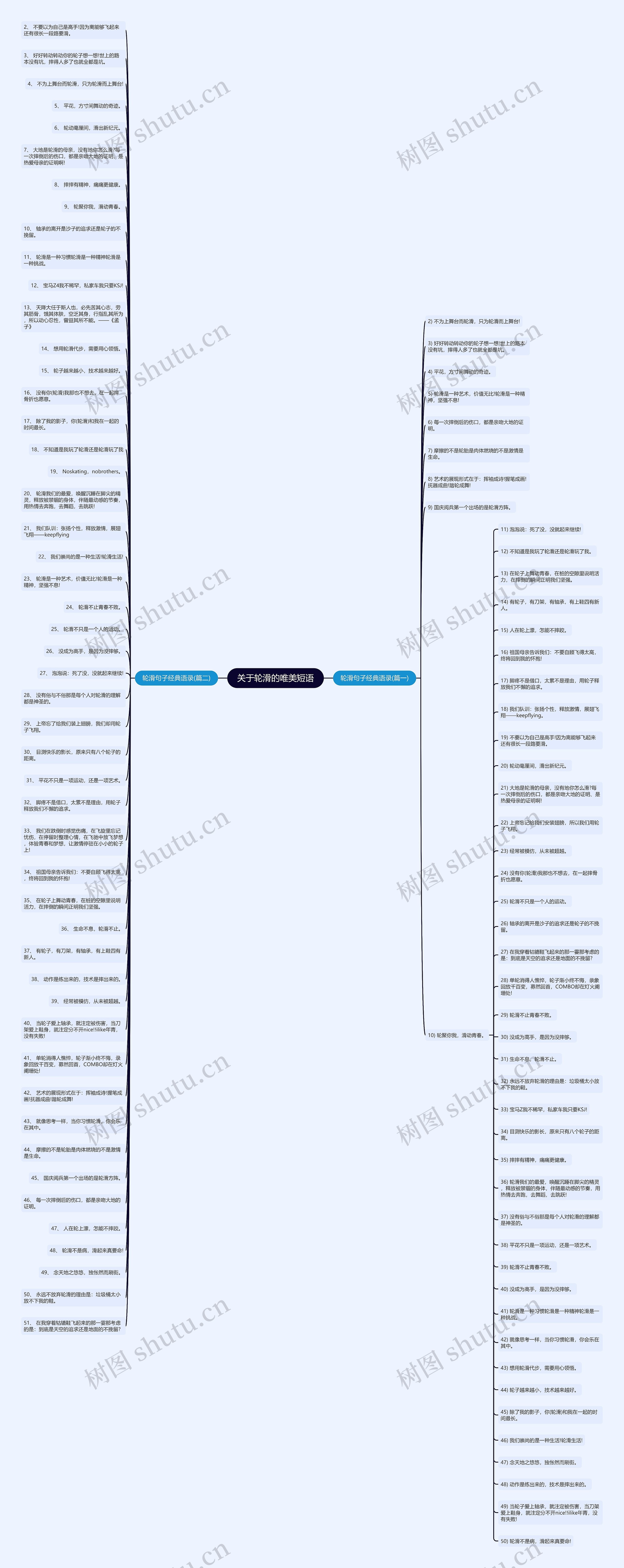 关于轮滑的唯美短语思维导图