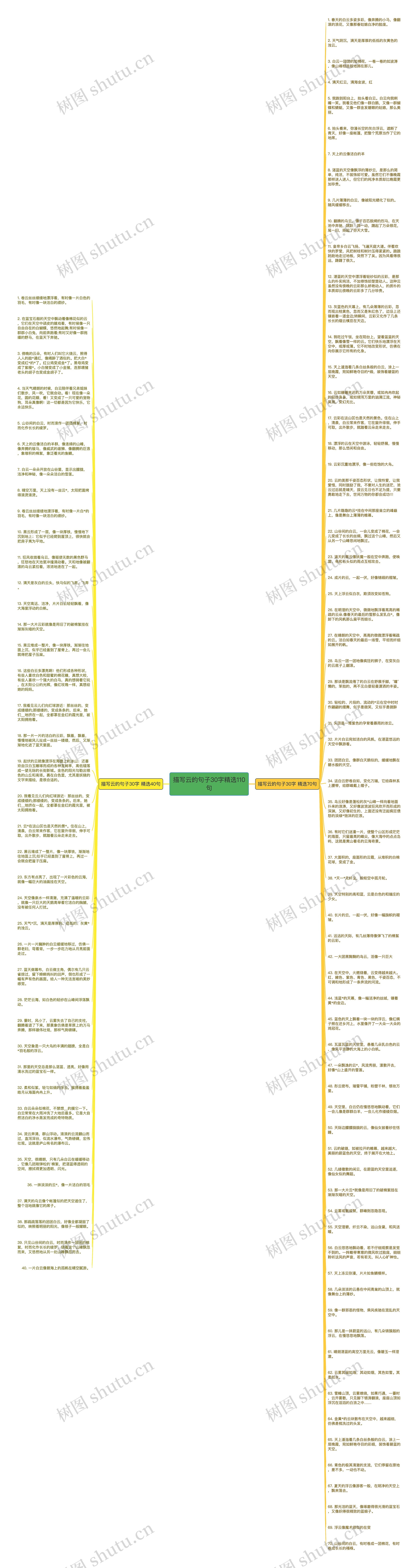 描写云的句子30字精选110句思维导图