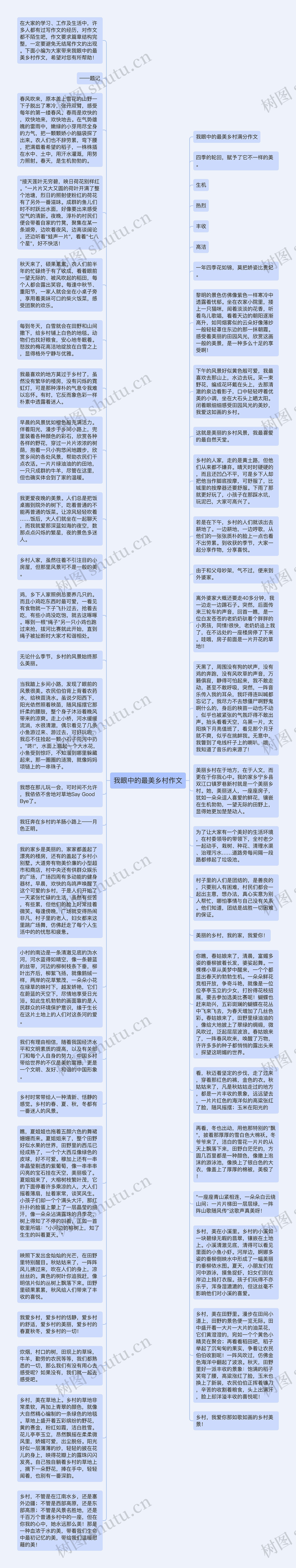 我眼中的最美乡村作文思维导图高清图 我眼中的最美乡村作文思维导图