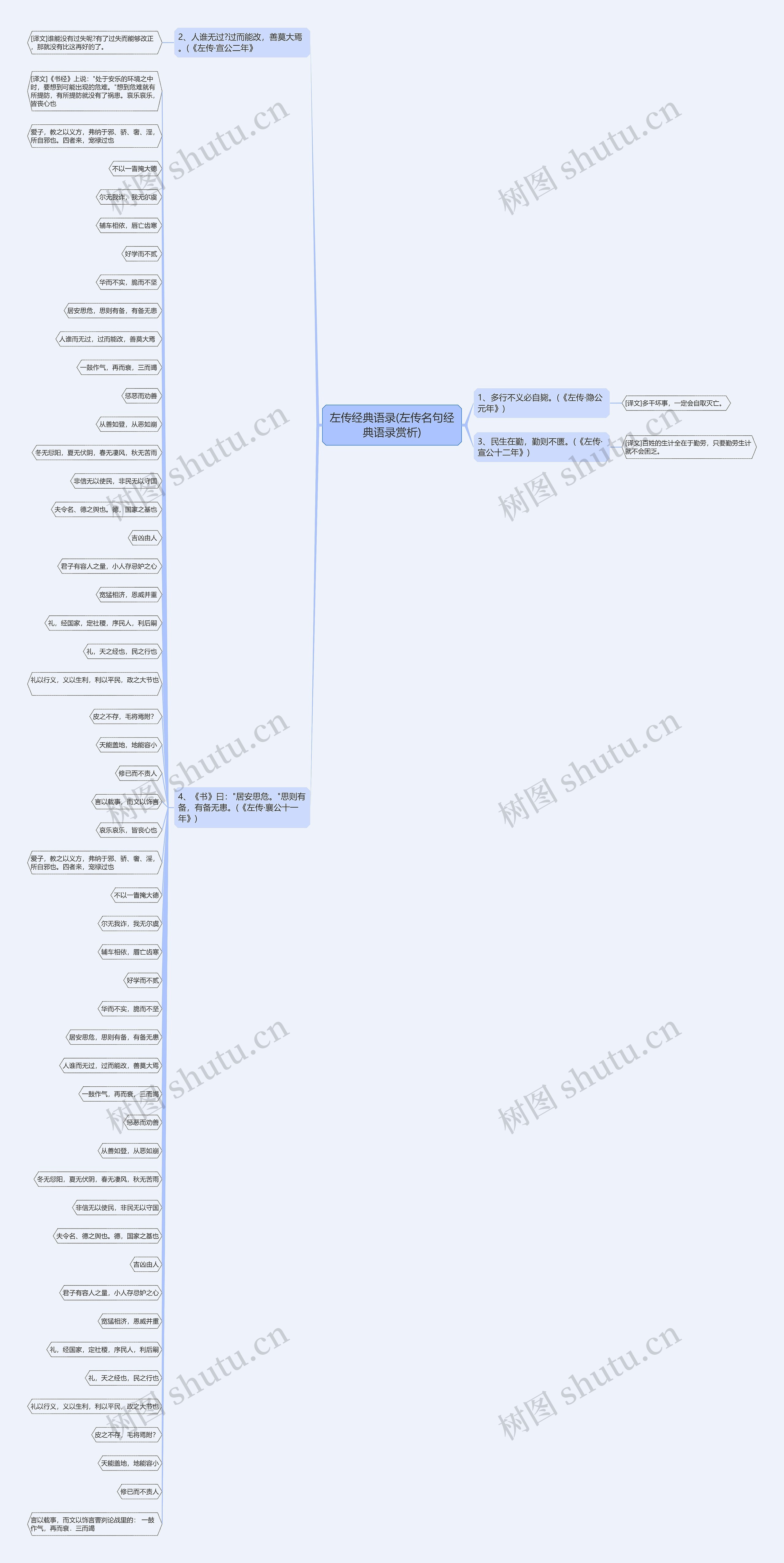 左传经典语录(左传名句经典语录赏析)思维导图