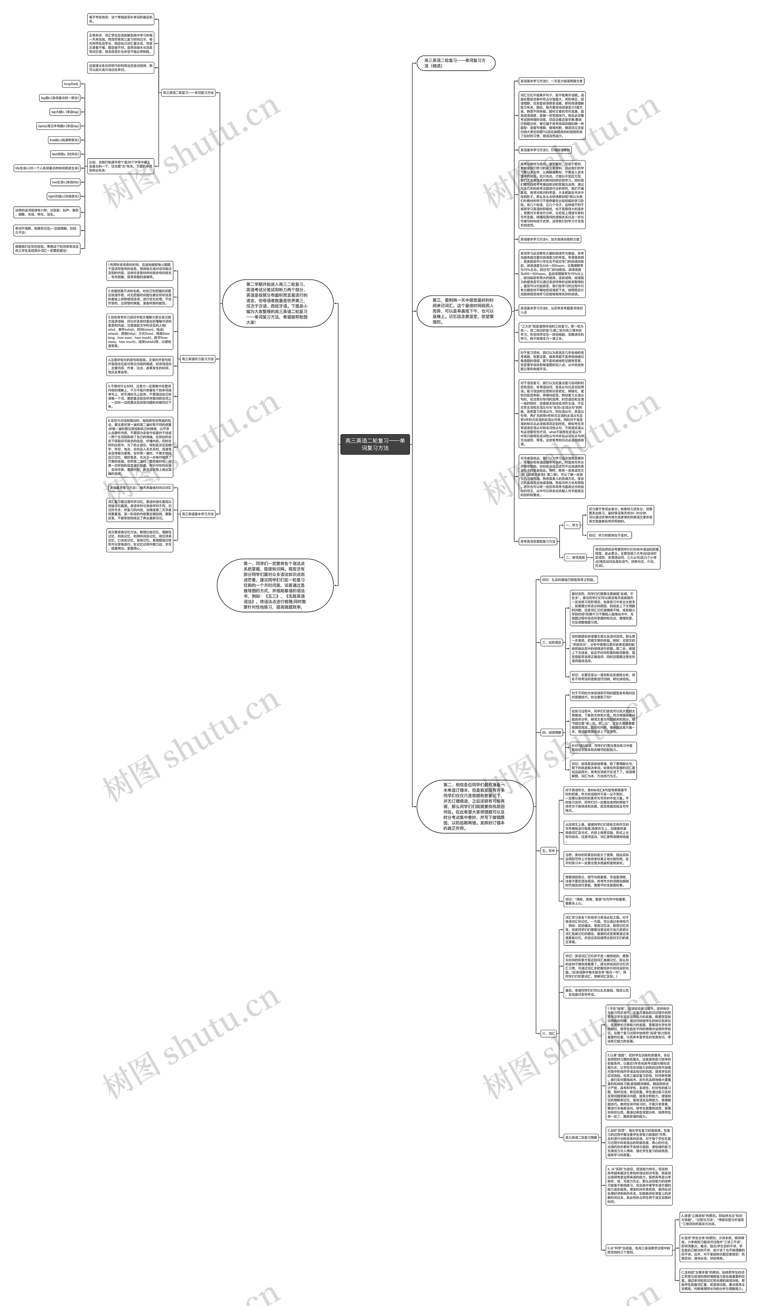 高三英语二轮复习——单词复习方法思维导图