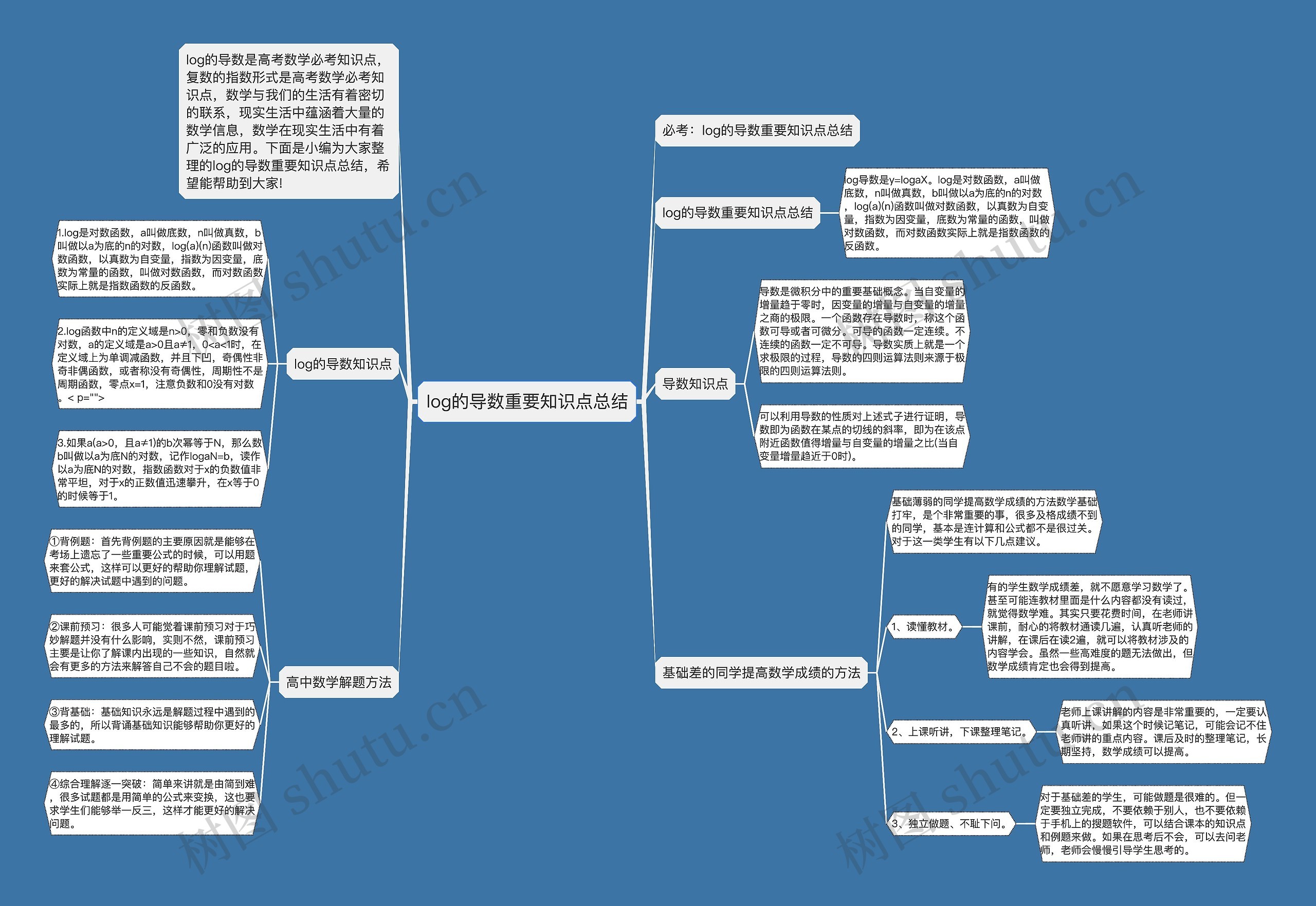 log的导数重要知识点总结思维导图