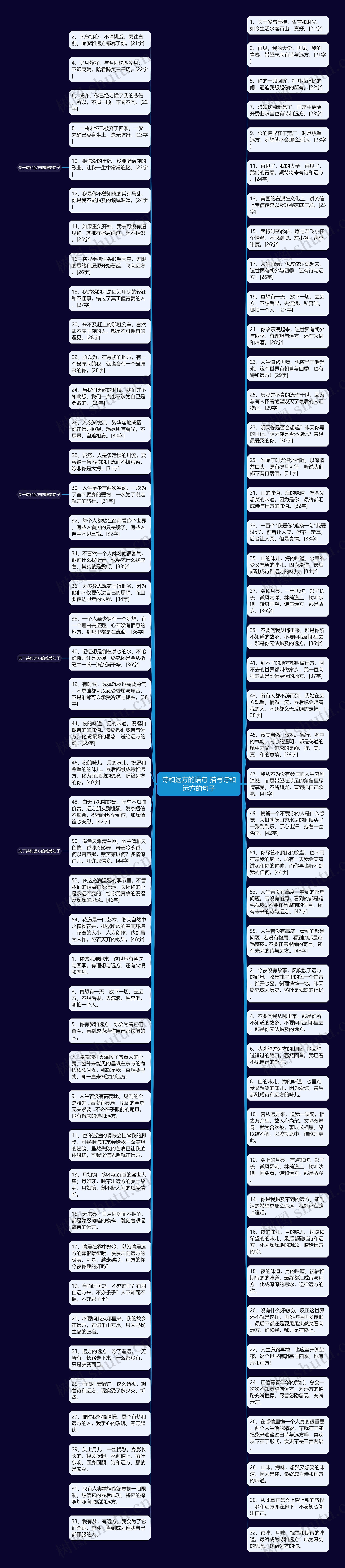 诗和远方的语句 描写诗和远方的句子思维导图