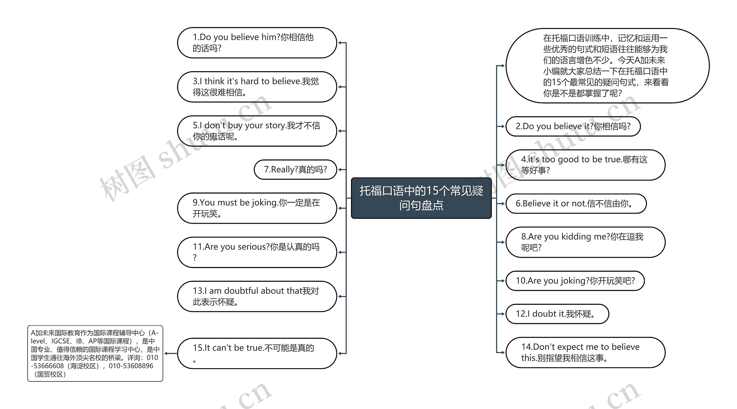 托福口语中的15个常见疑问句盘点