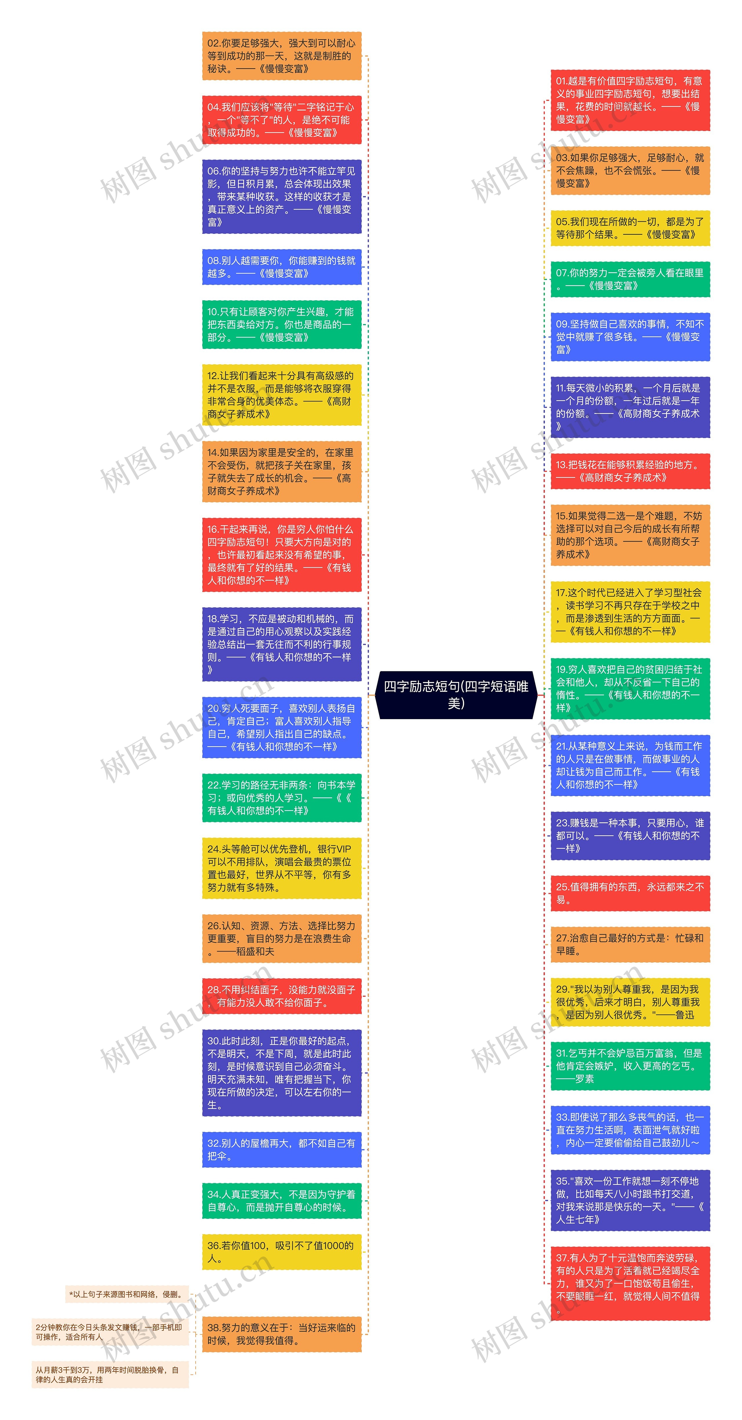 四字励志短句(四字短语唯美)思维导图