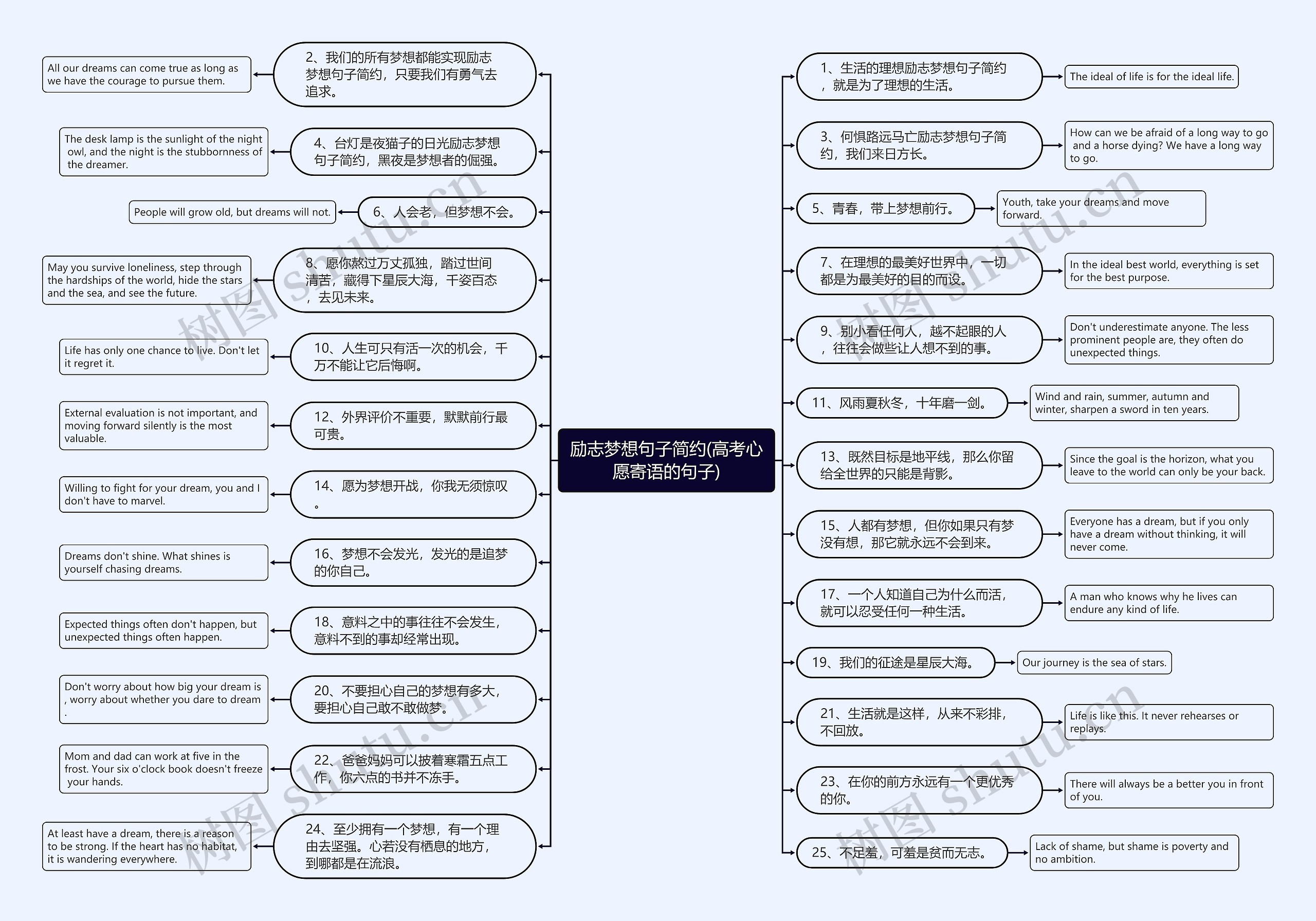 励志梦想句子简约(高考心愿寄语的句子)思维导图
