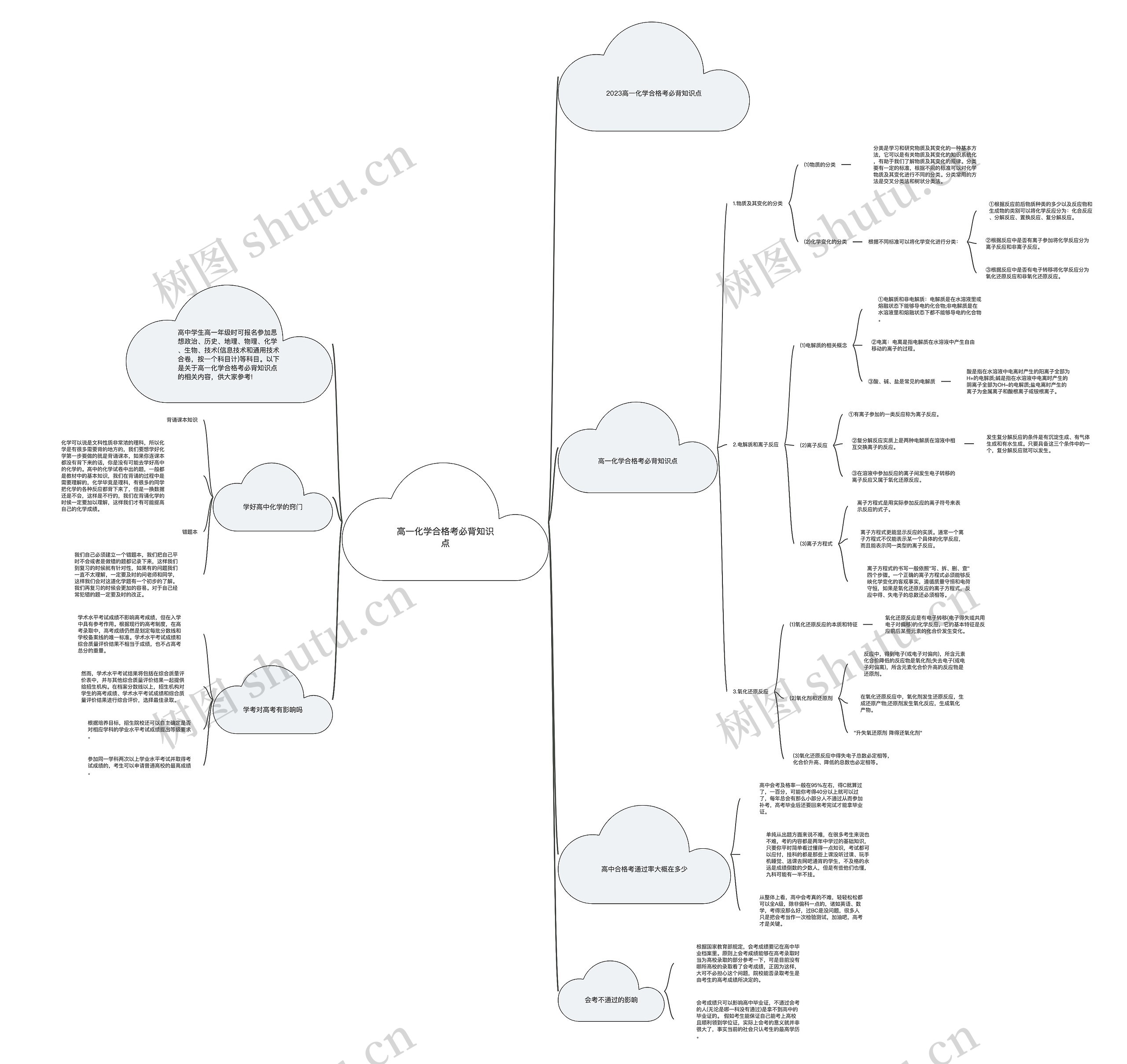 高一化学合格考必背知识点思维导图
