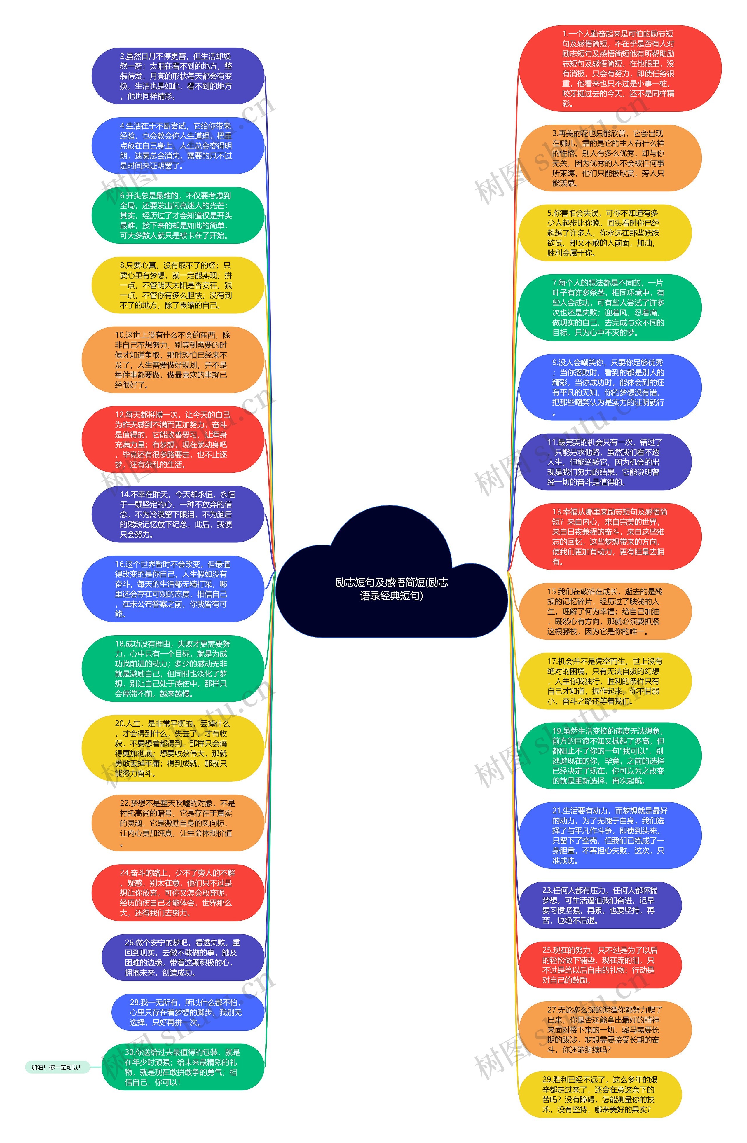励志短句及感悟简短(励志语录经典短句)思维导图