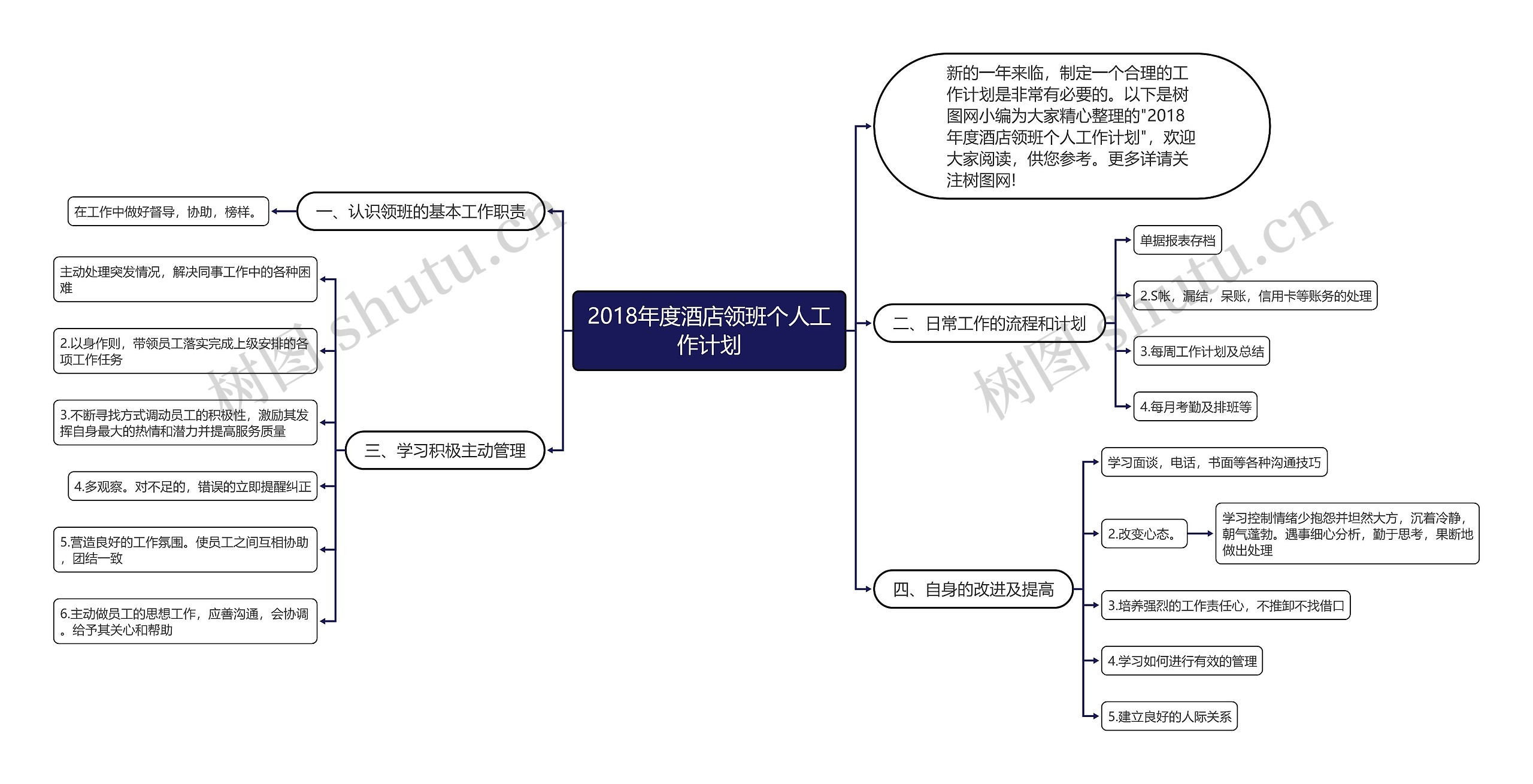 2018年度酒店领班个人工作计划思维导图