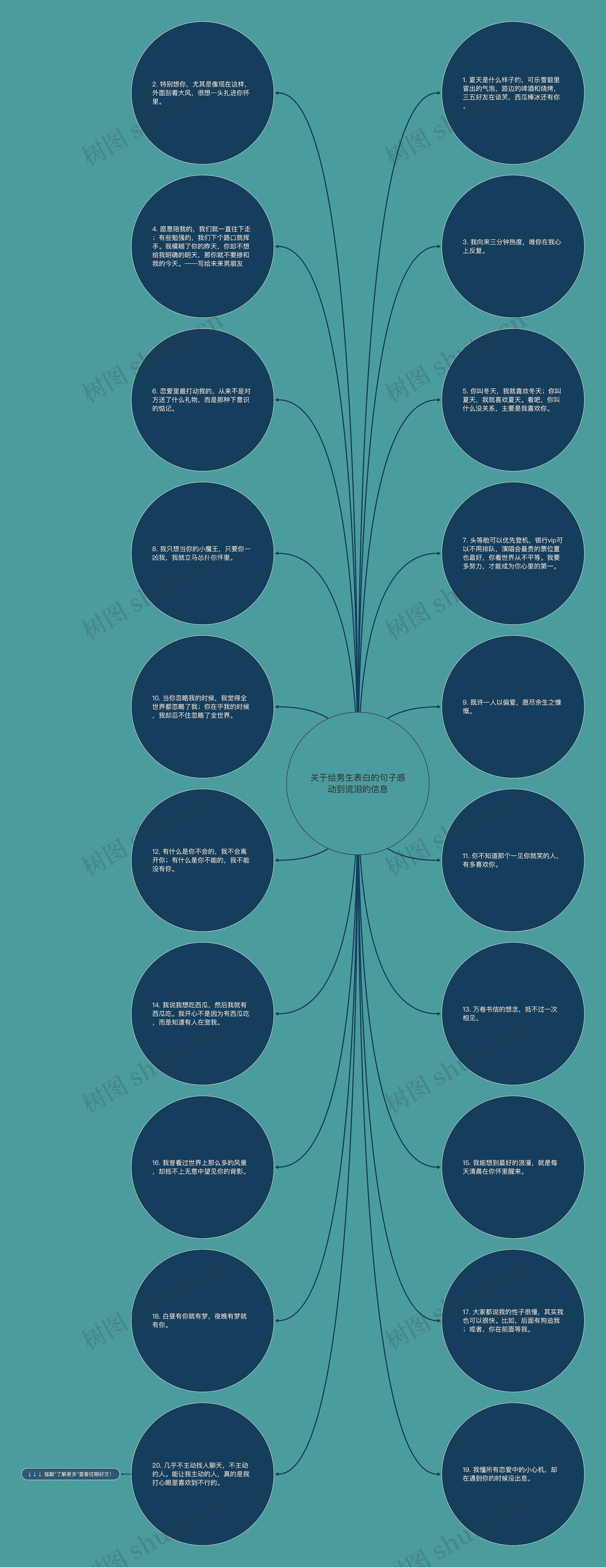 关于给男生表白的句子感动到流泪的信息思维导图