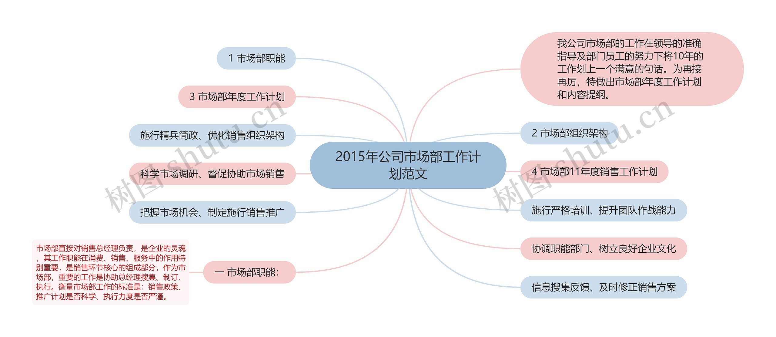 2015年公司市场部工作计划范文思维导图