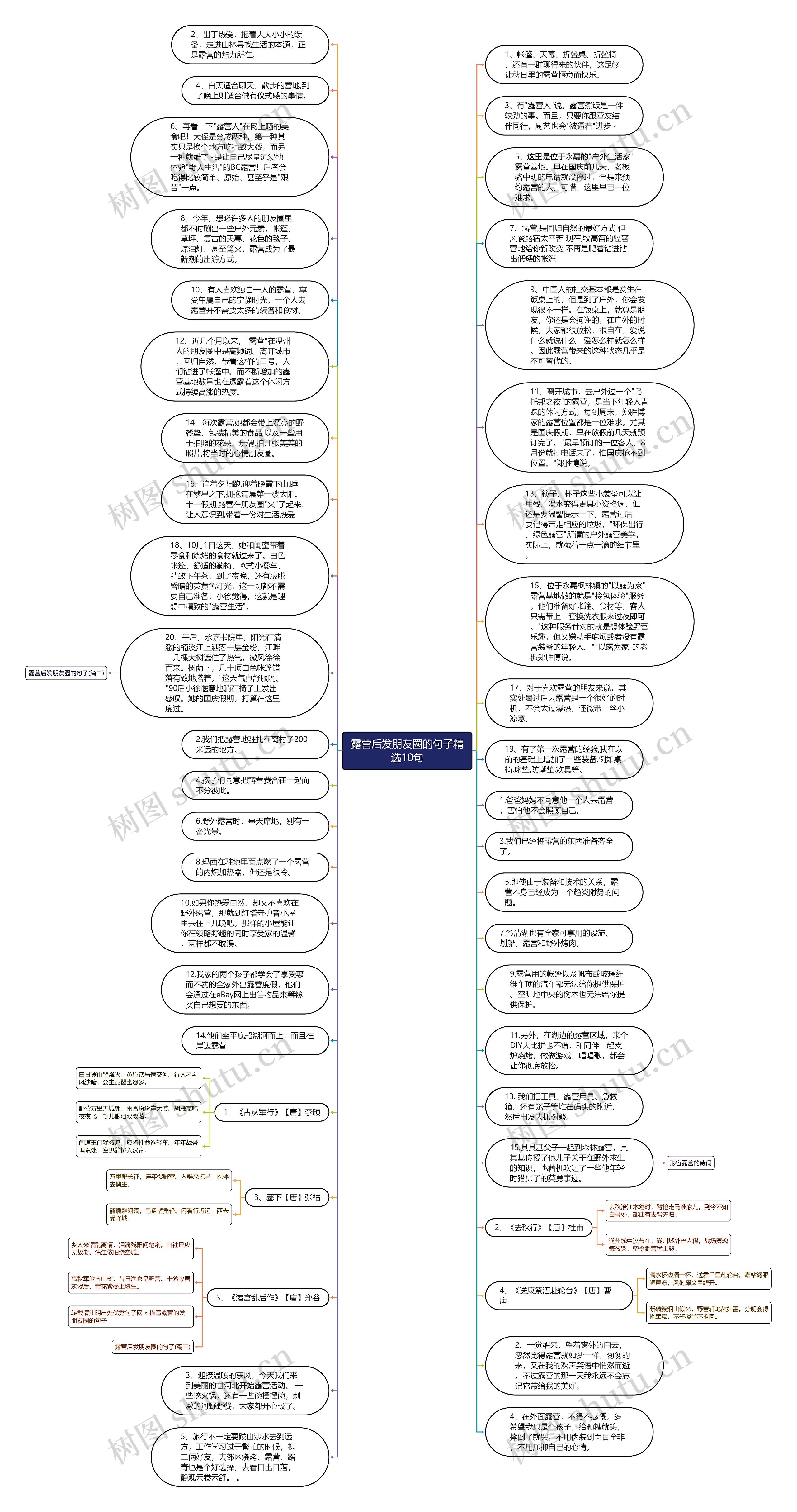 露营后发朋友圈的句子精选10句思维导图
