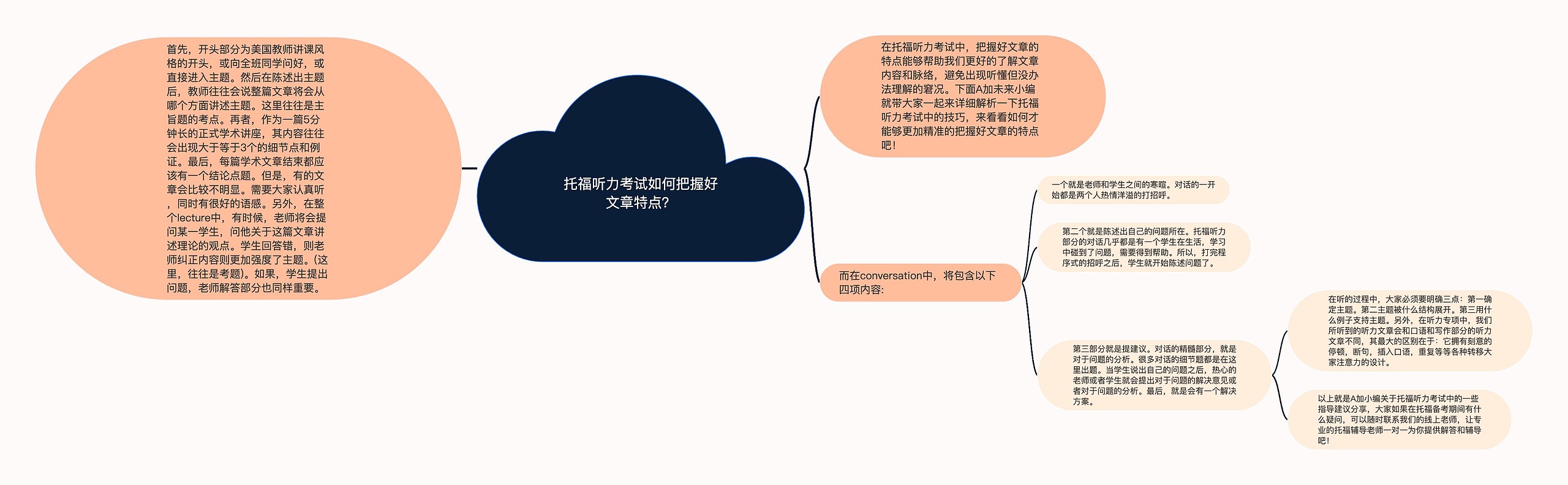 托福听力考试如何把握好文章特点?思维导图高清图 托福听力考试如何把握好文章特点?思维导图