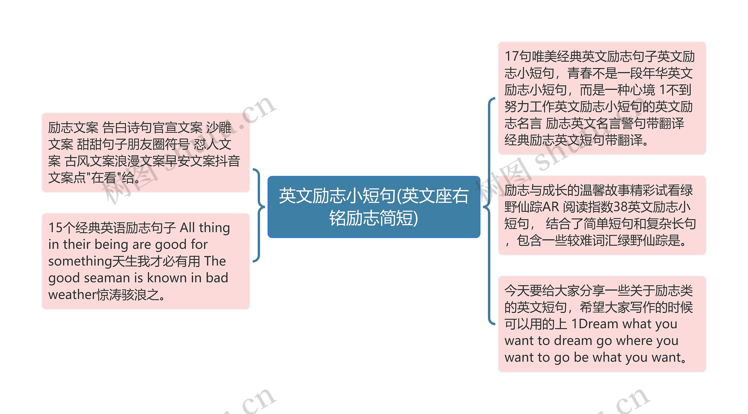 英文励志小短句(英文座右铭励志简短)思维导图