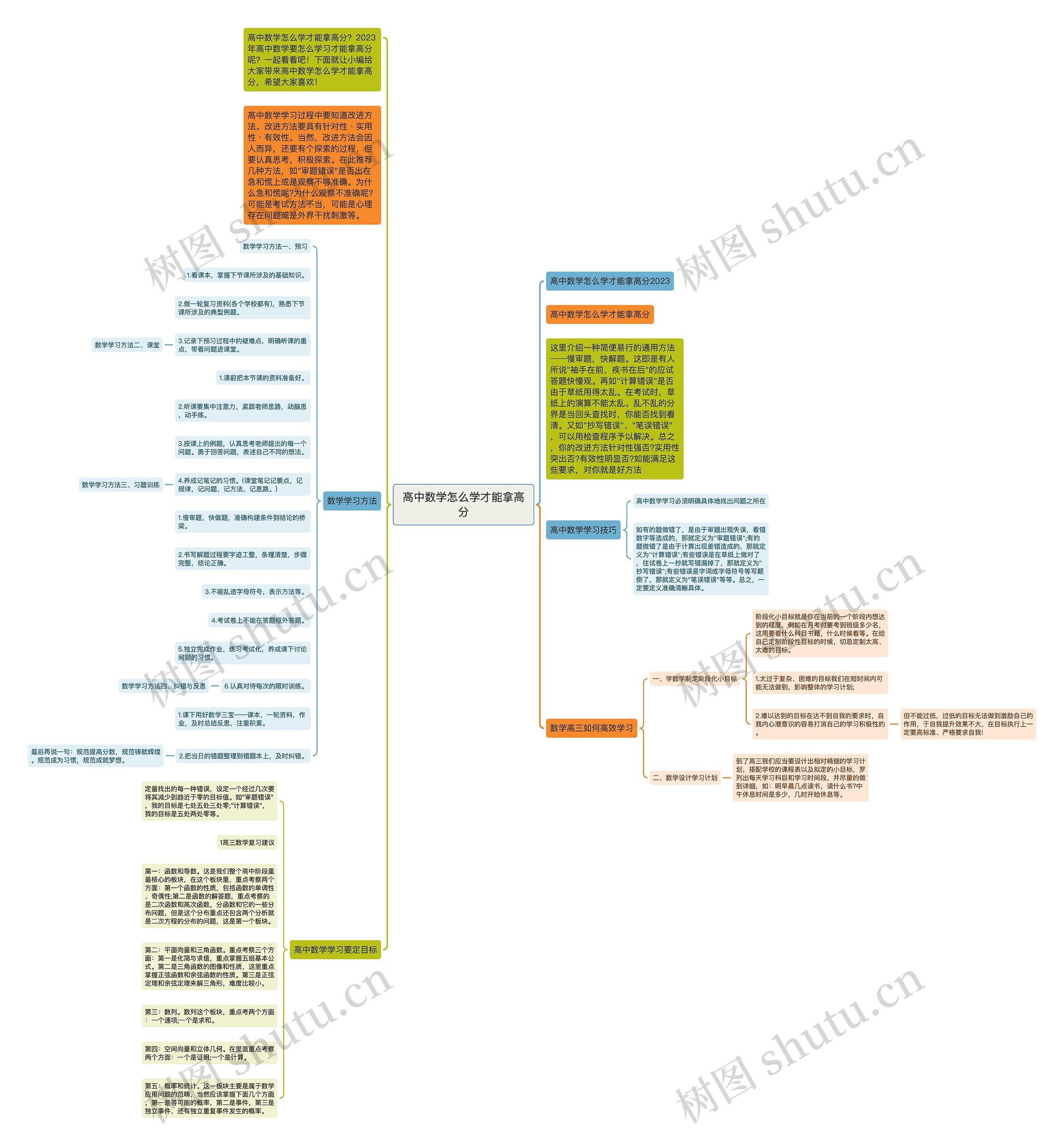 高中数学怎么学才能拿高分思维导图