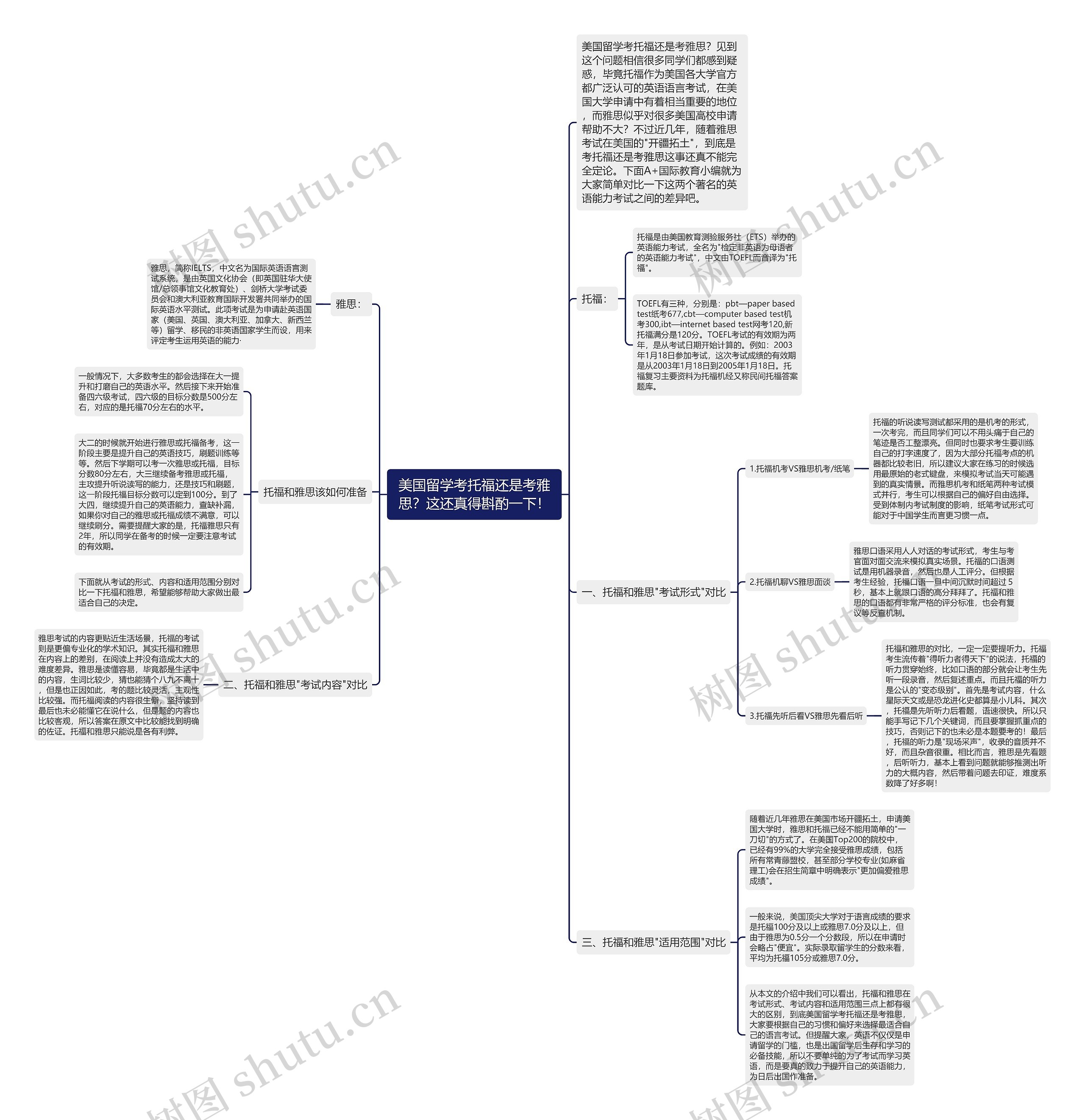 美国留学考托福还是考雅思？这还真得斟酌一下！思维导图